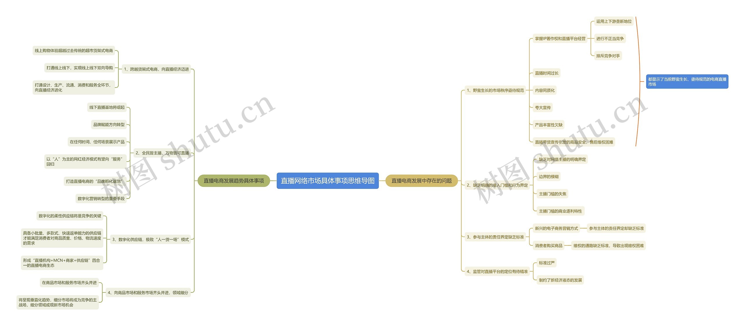 直播网络市场具体事项思维导图