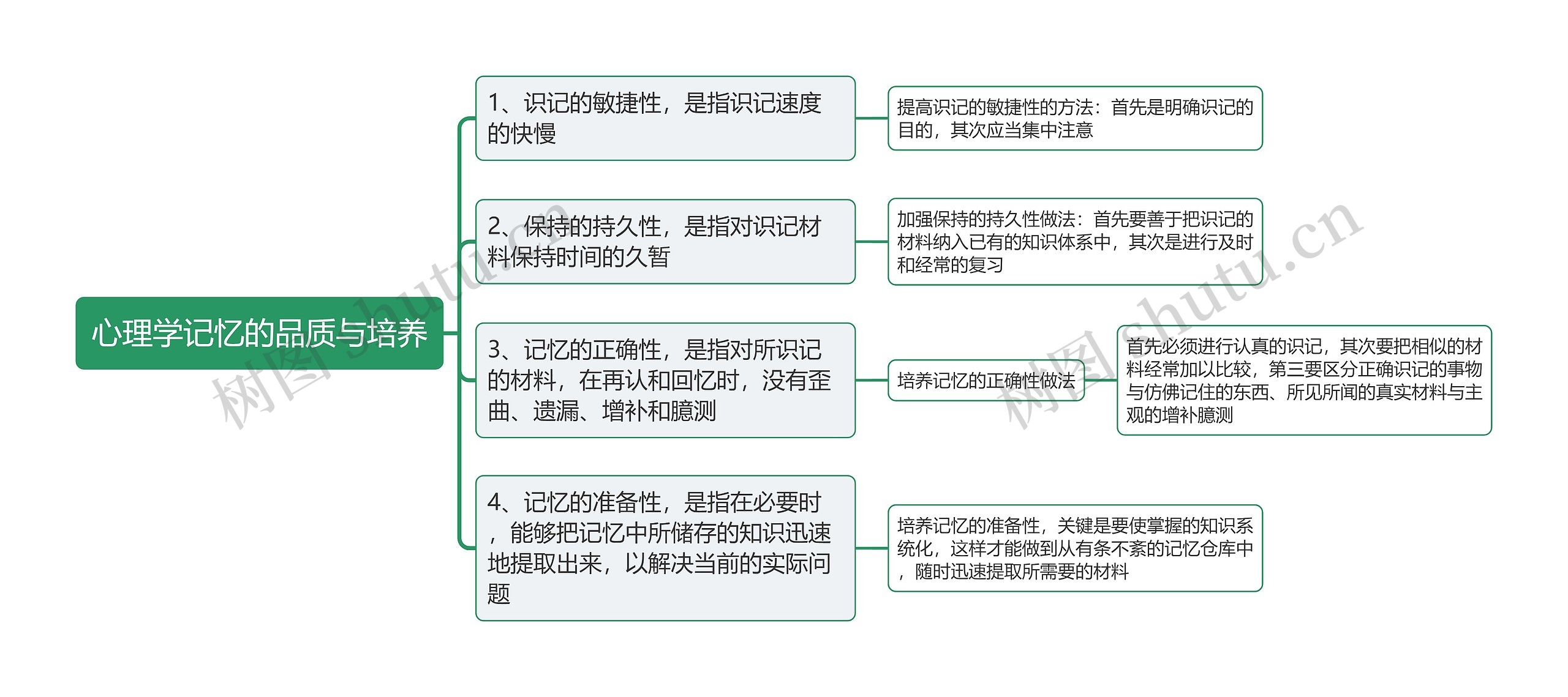 心理学记忆的品质与培养思维导图