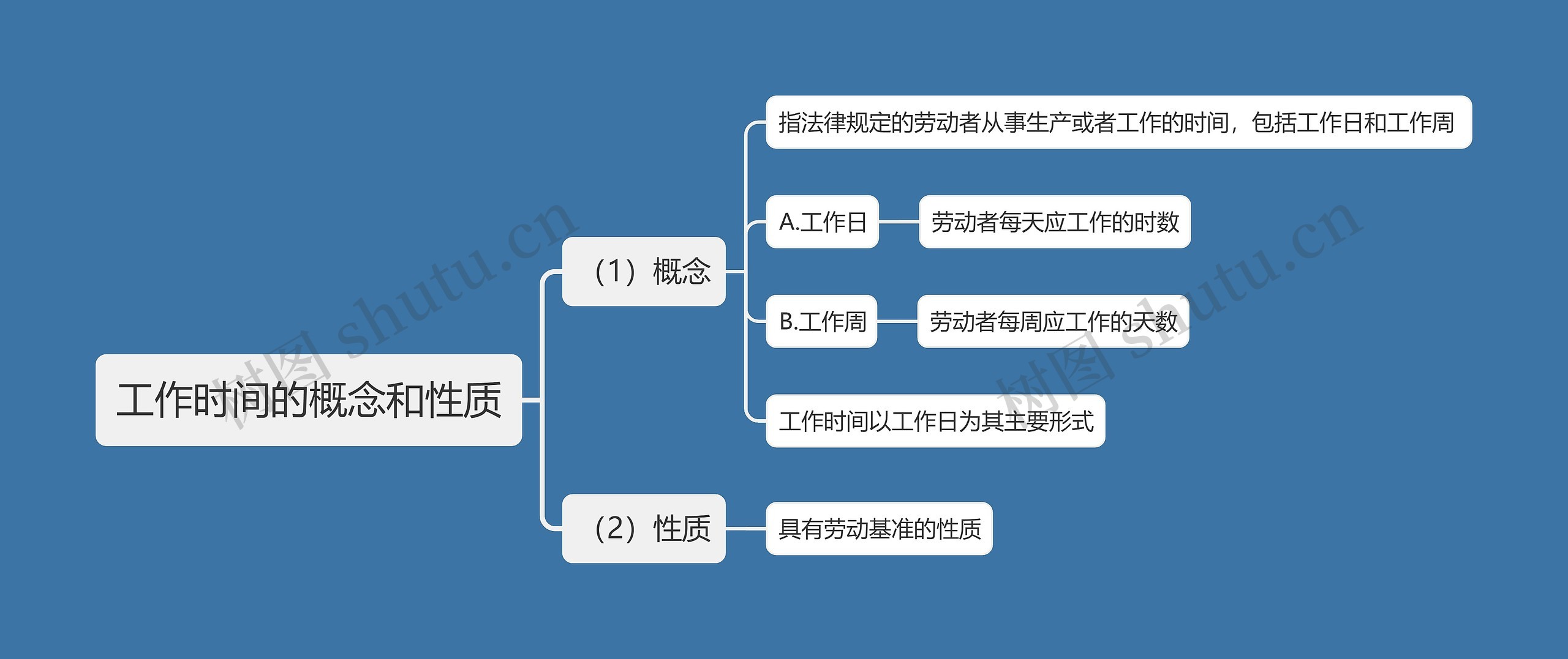 工作时间的概念和性质思维导图