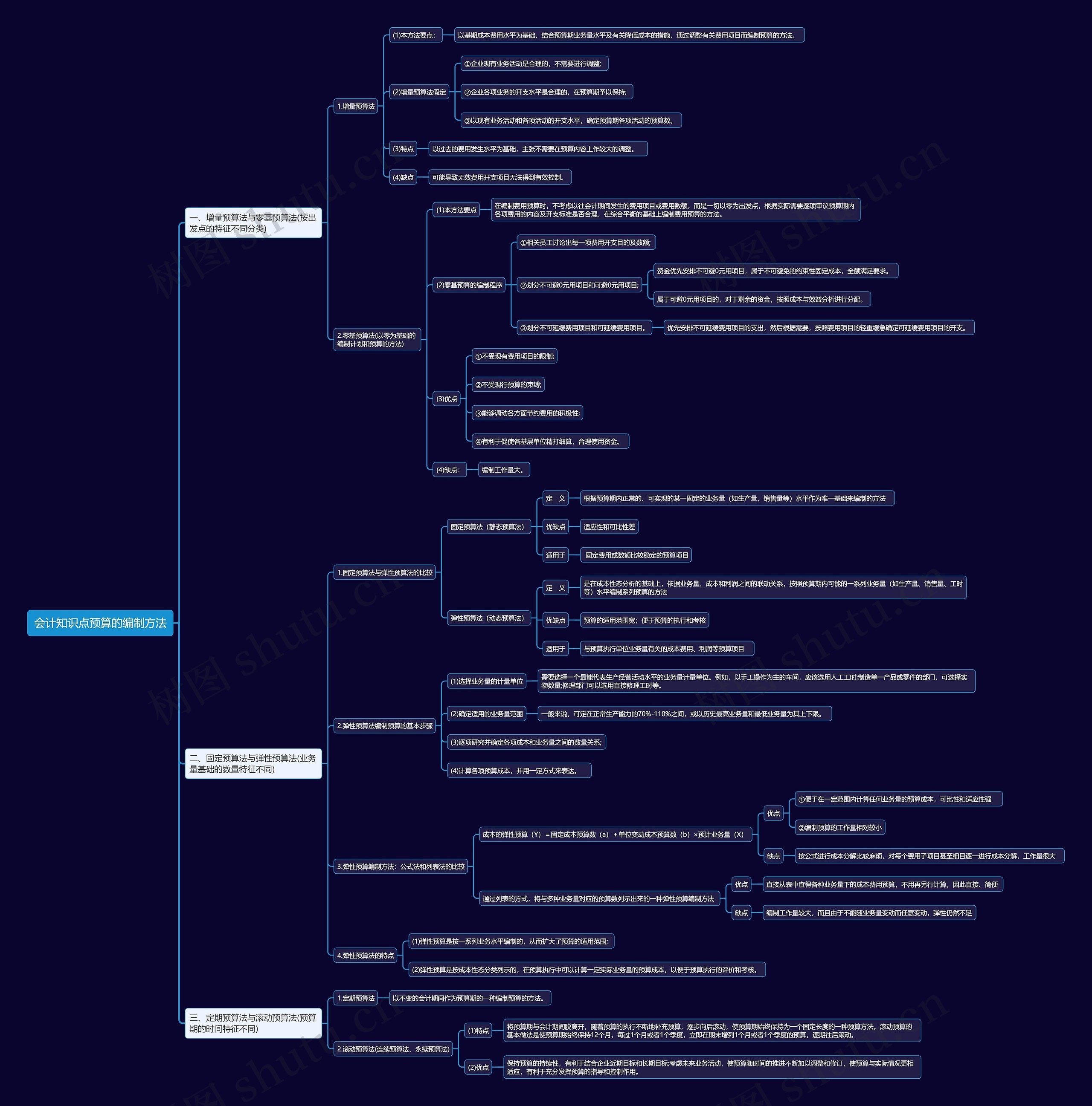 会计知识点预算的编制方法思维导图