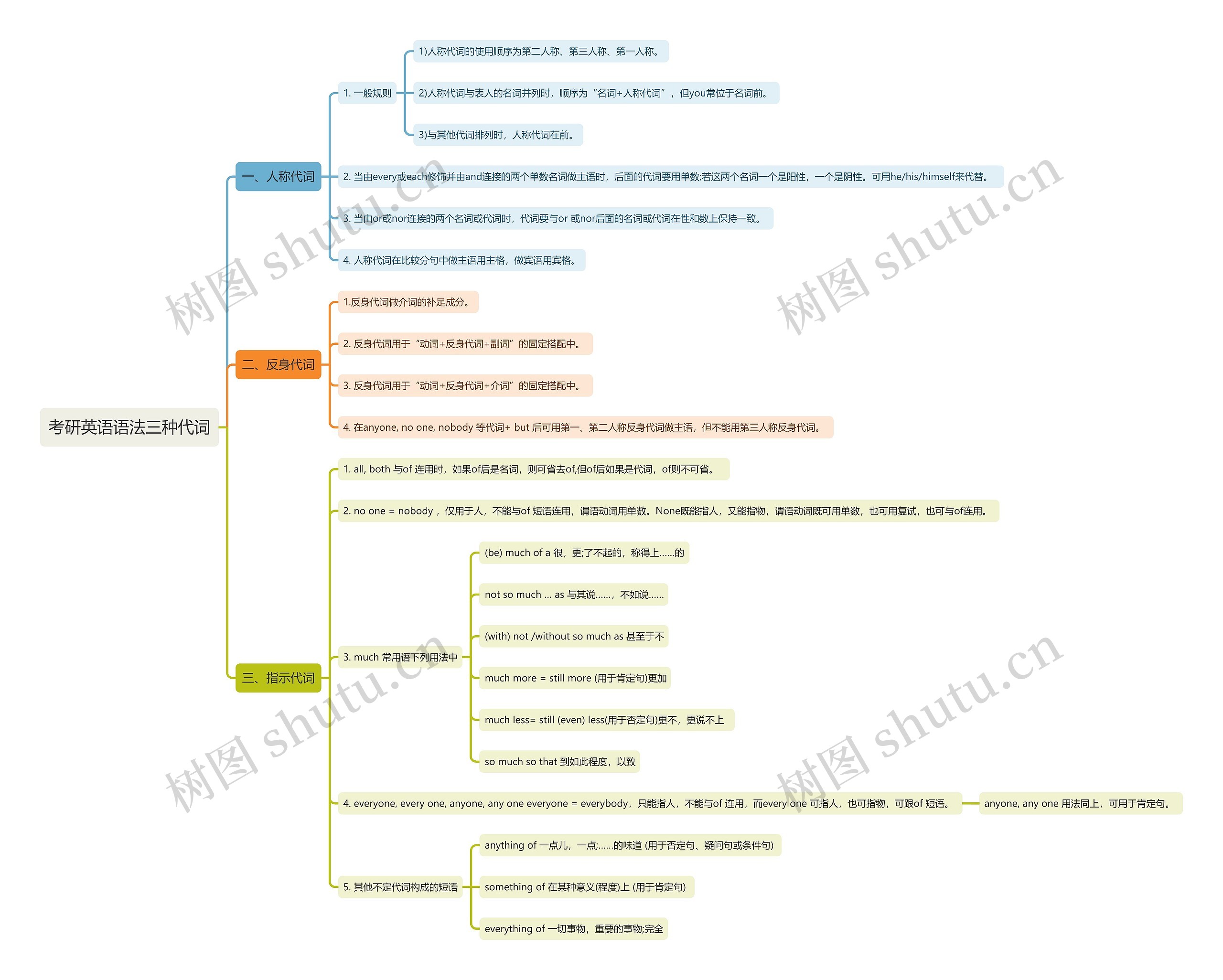 考研英语语法三种代词思维导图