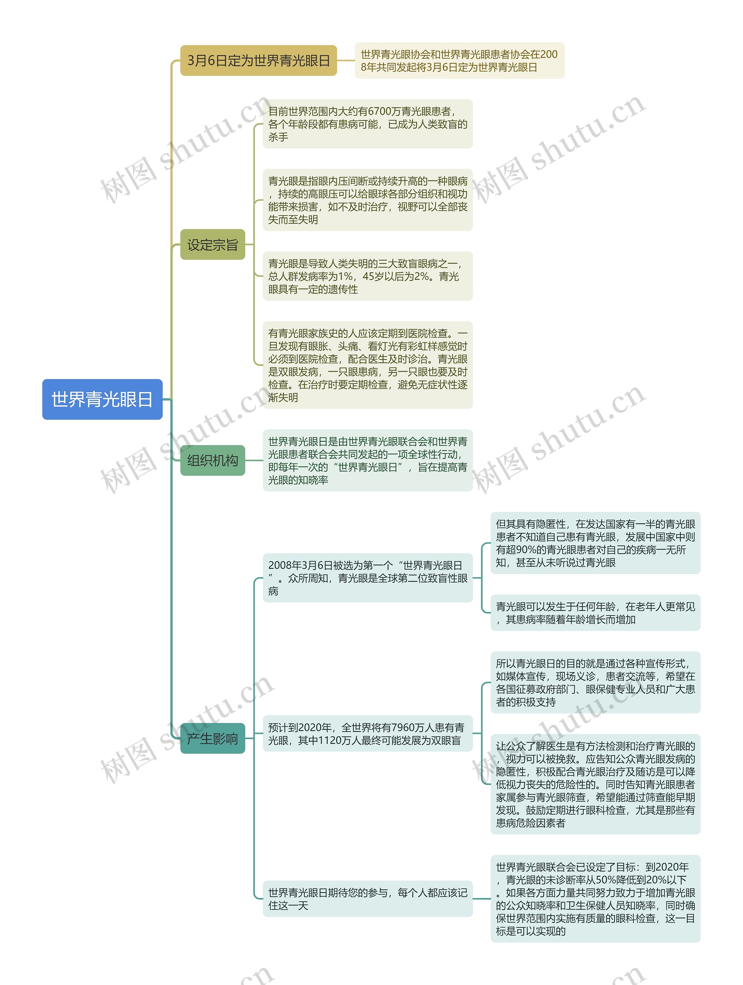 世界青光眼日思维导图