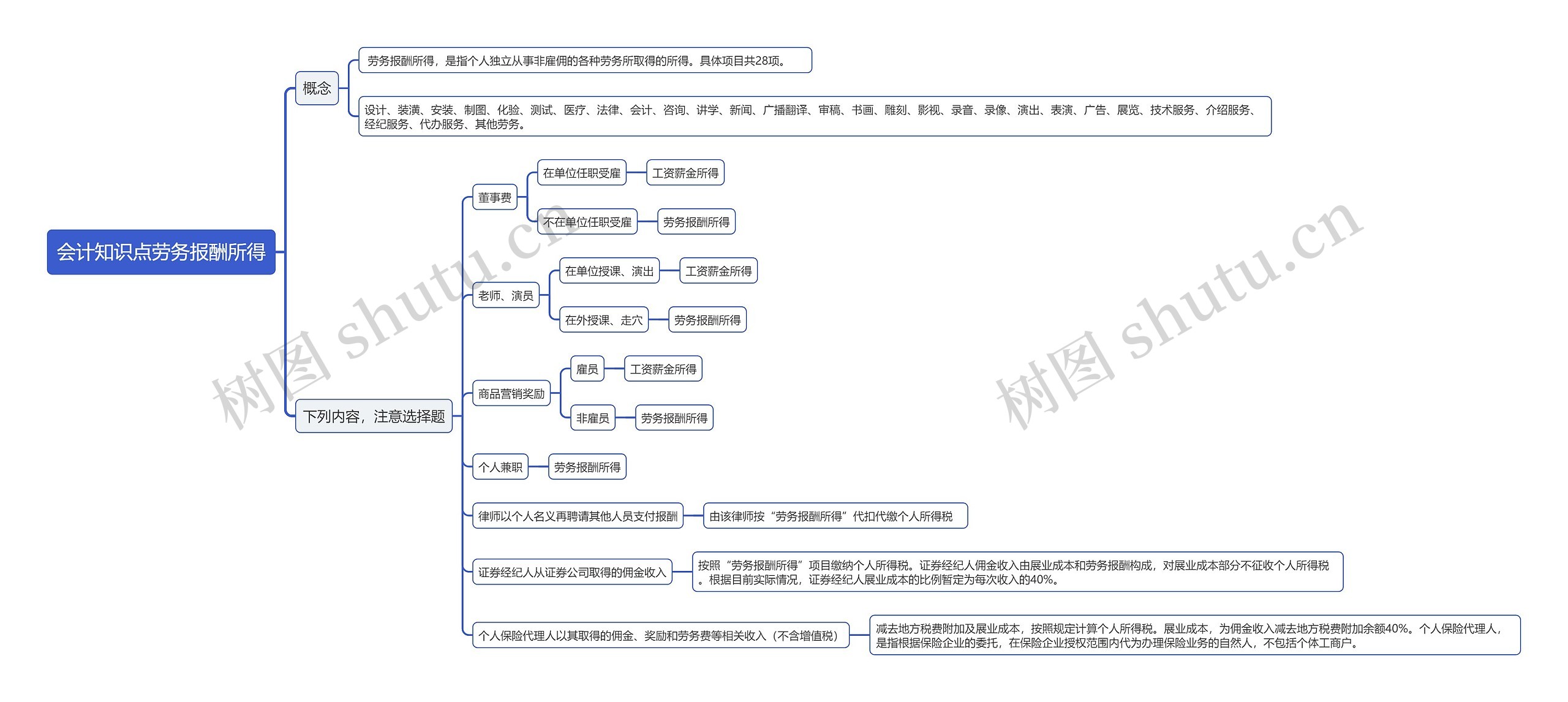 会计知识点劳务报酬所得思维导图