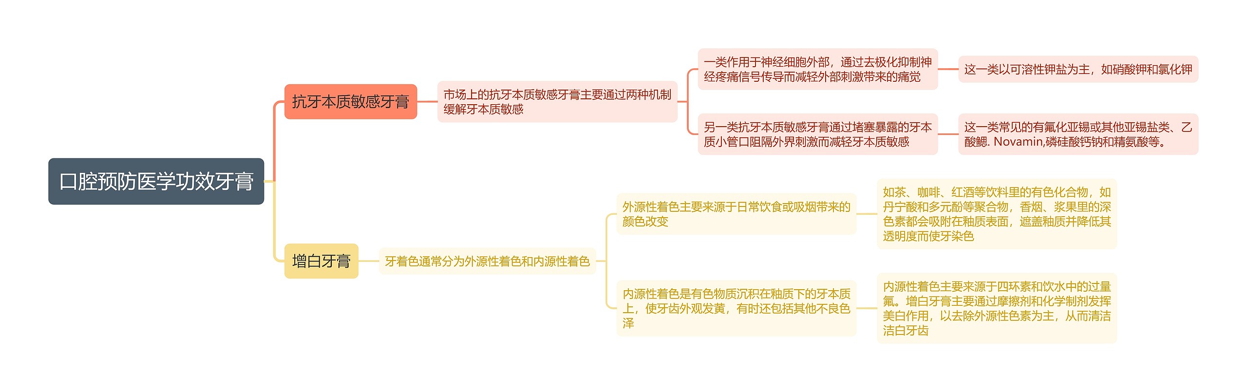 口腔预防医学功效牙膏思维导图