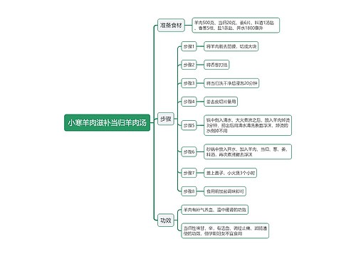 小寒羊肉滋补当归羊肉汤思维导图