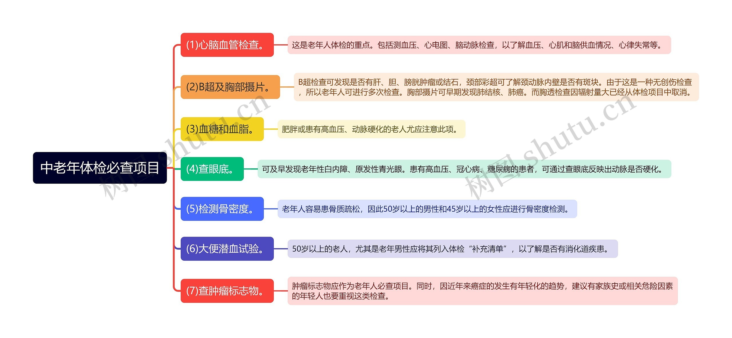 中老年体检必查项目思维导图