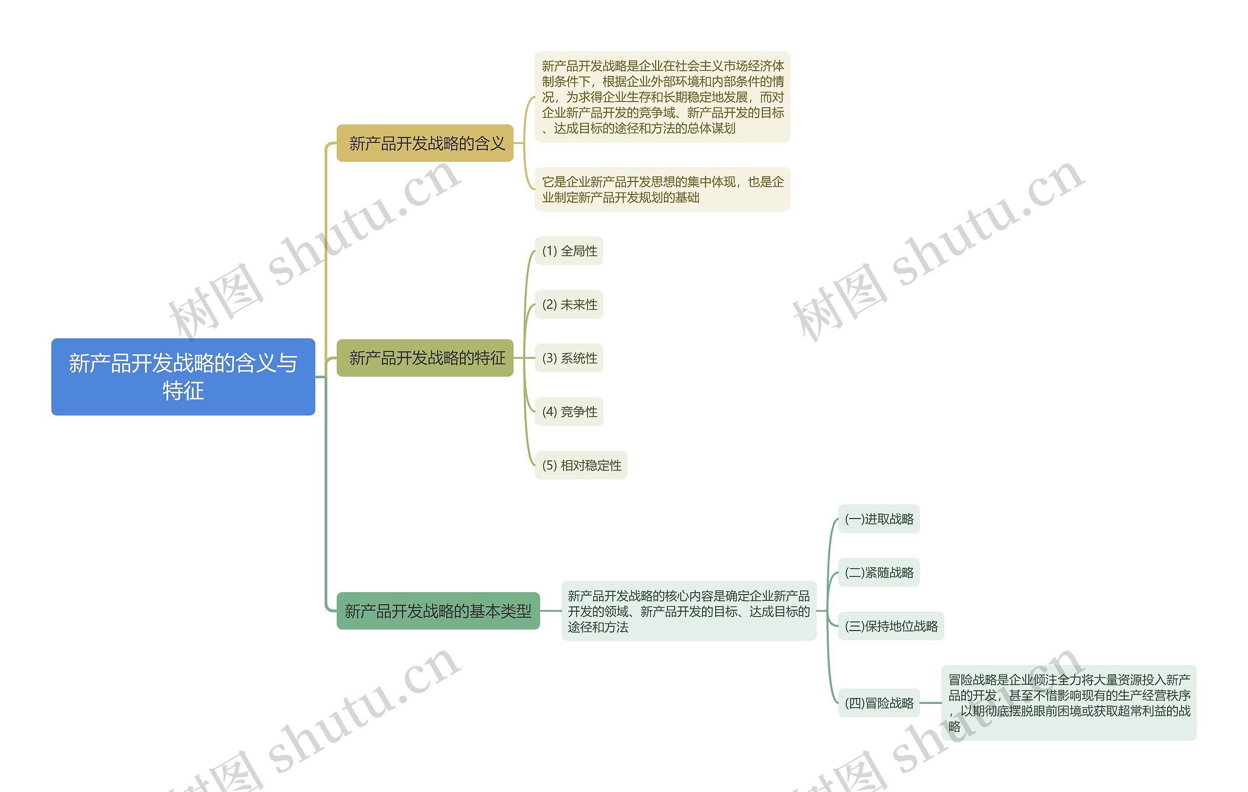 新产品开发战略的含义与特征思维导图