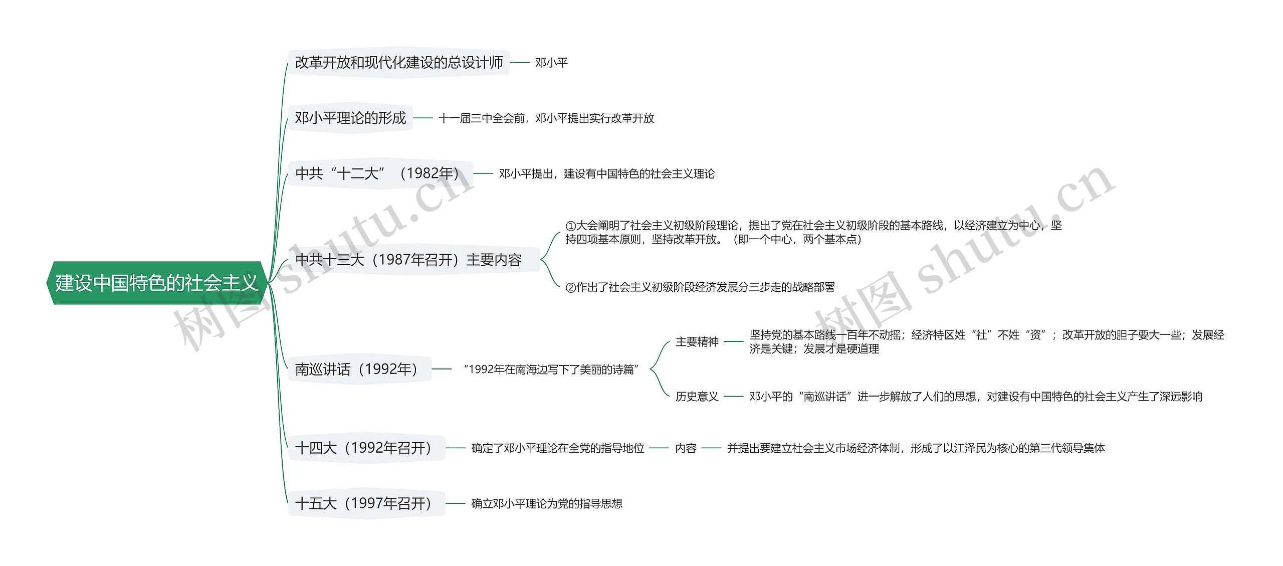 建设中国特色的社会主义思维导图