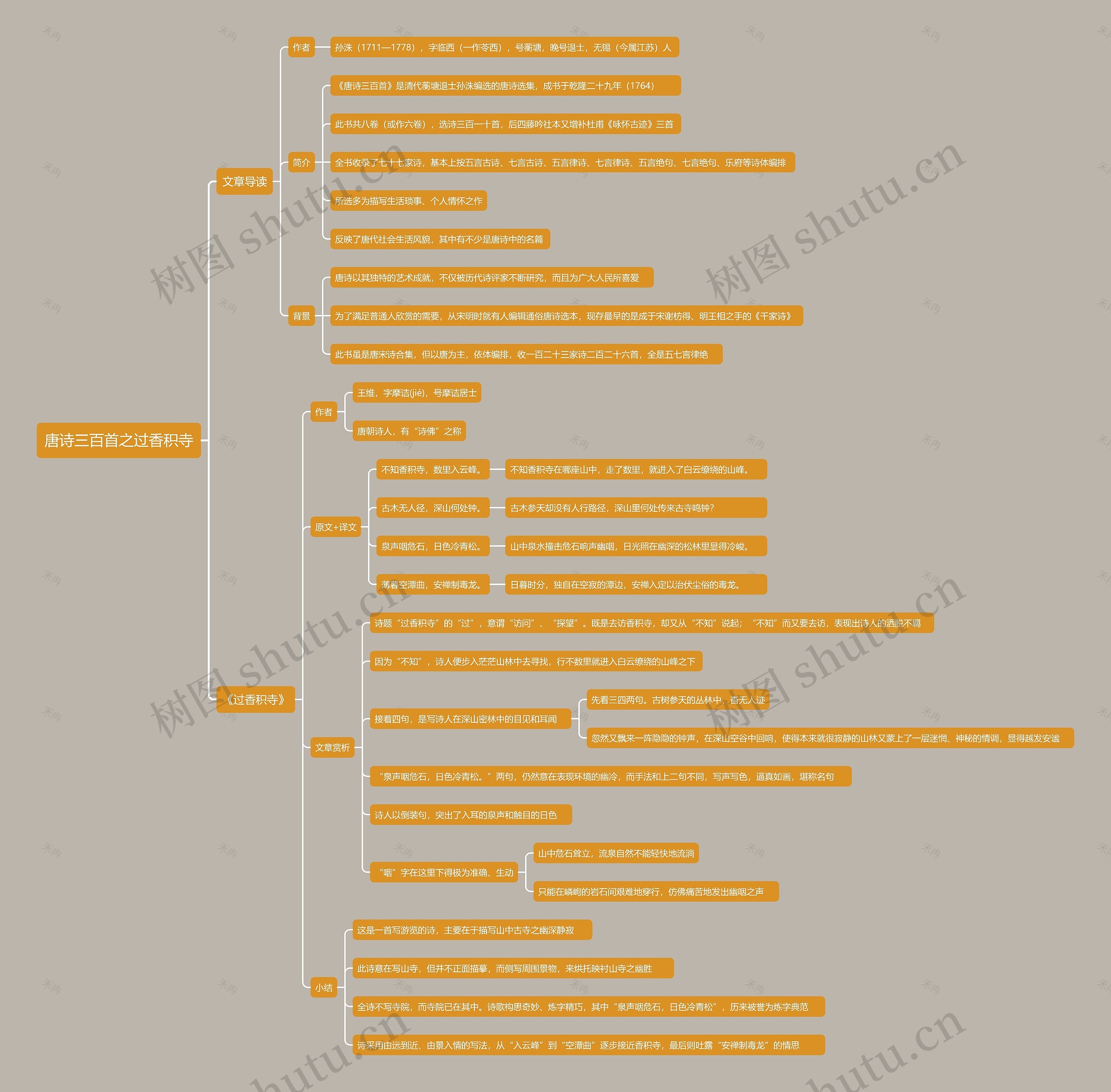唐诗三百首之过香积寺思维导图