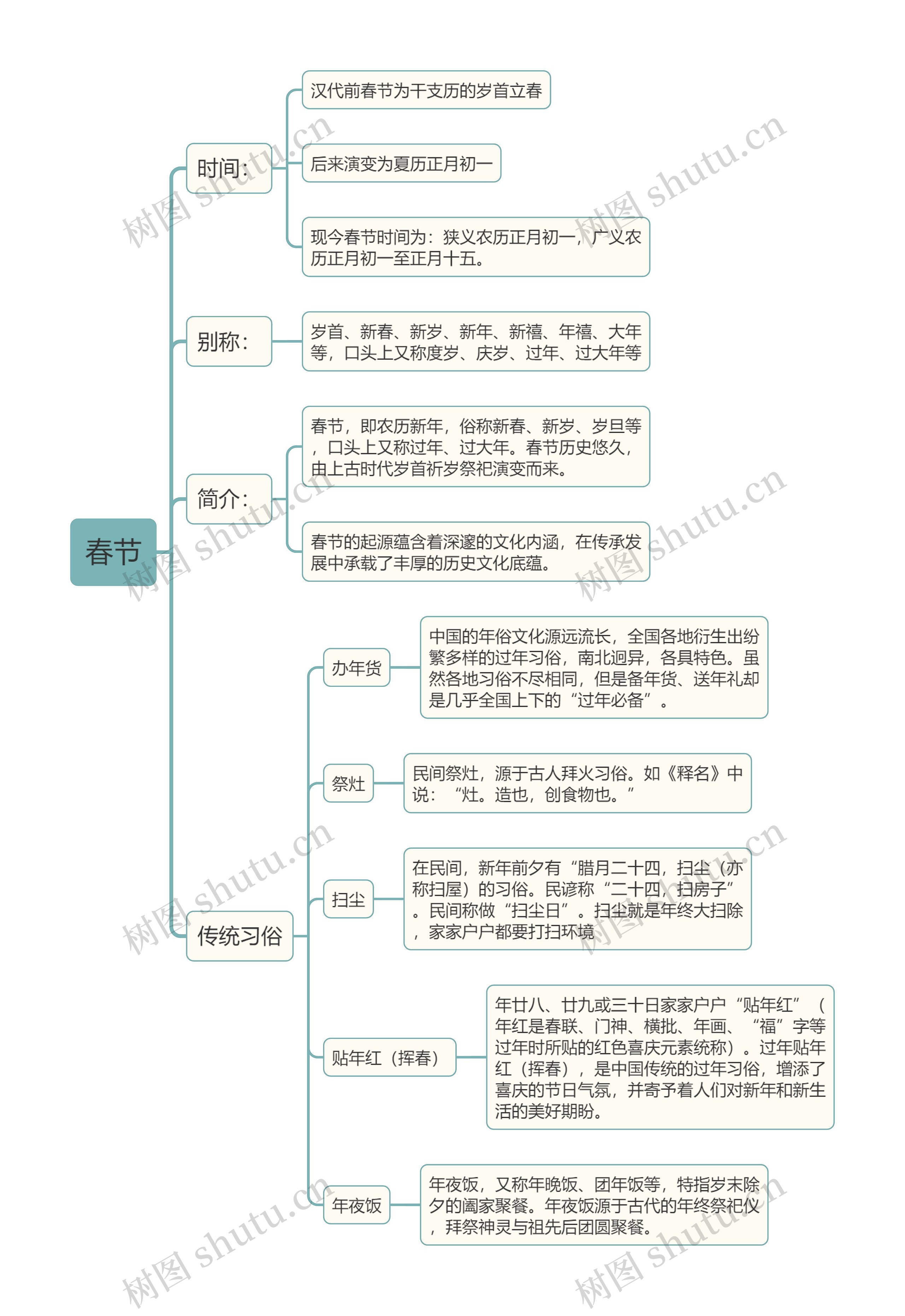 中国四大传统节日春节思维导图