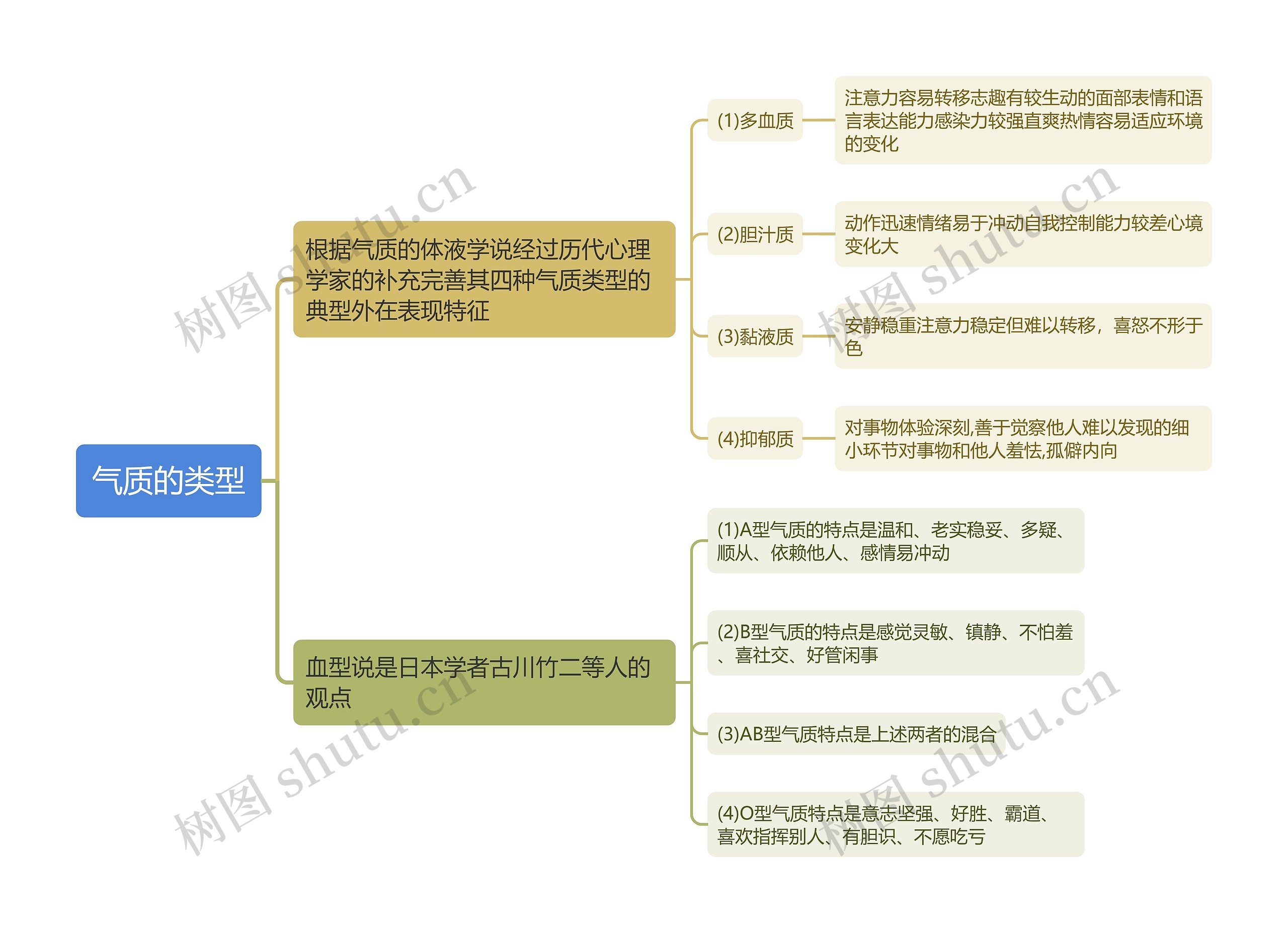 气质的类型思维导图