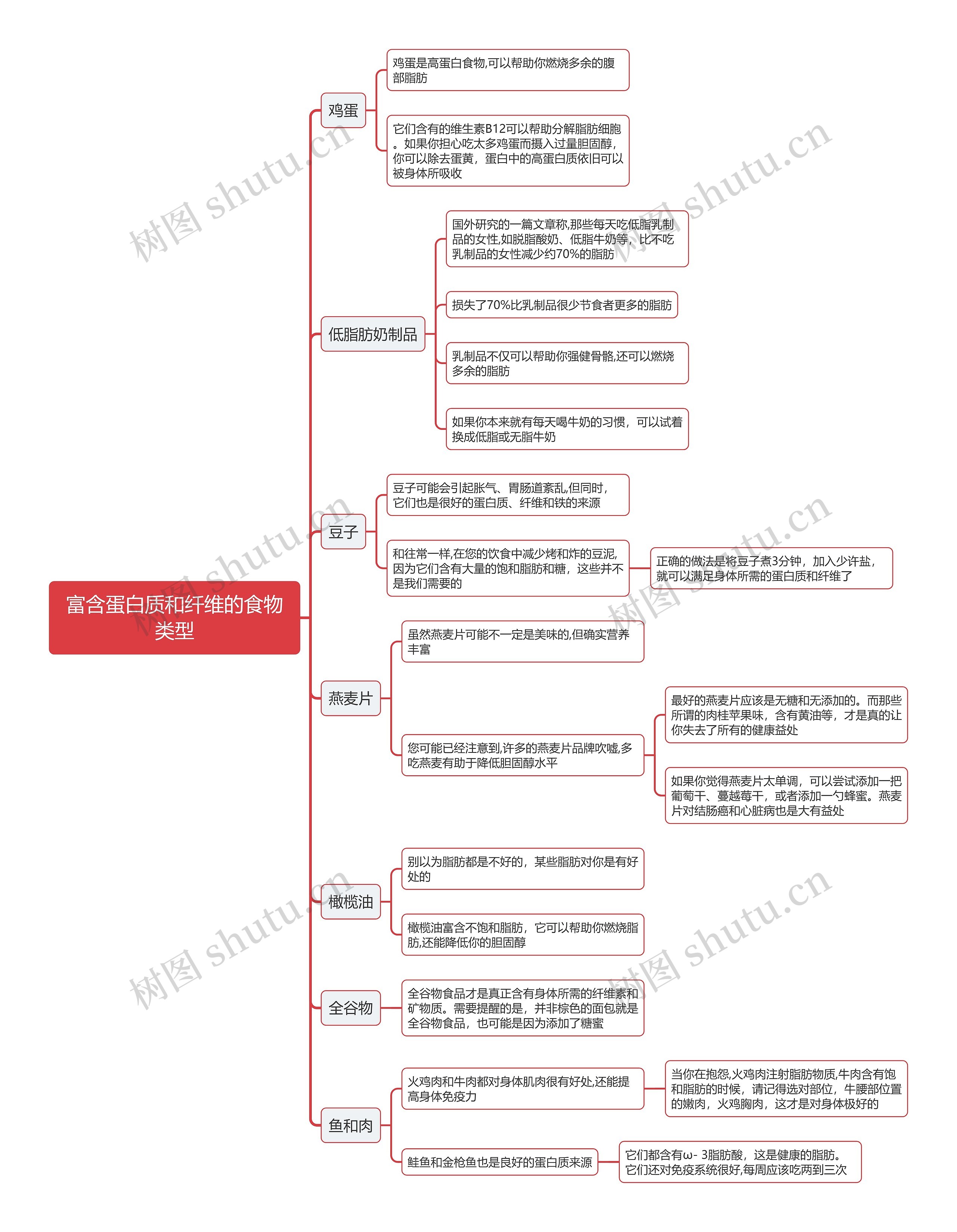 富含蛋白质和纤维的食物类型思维导图