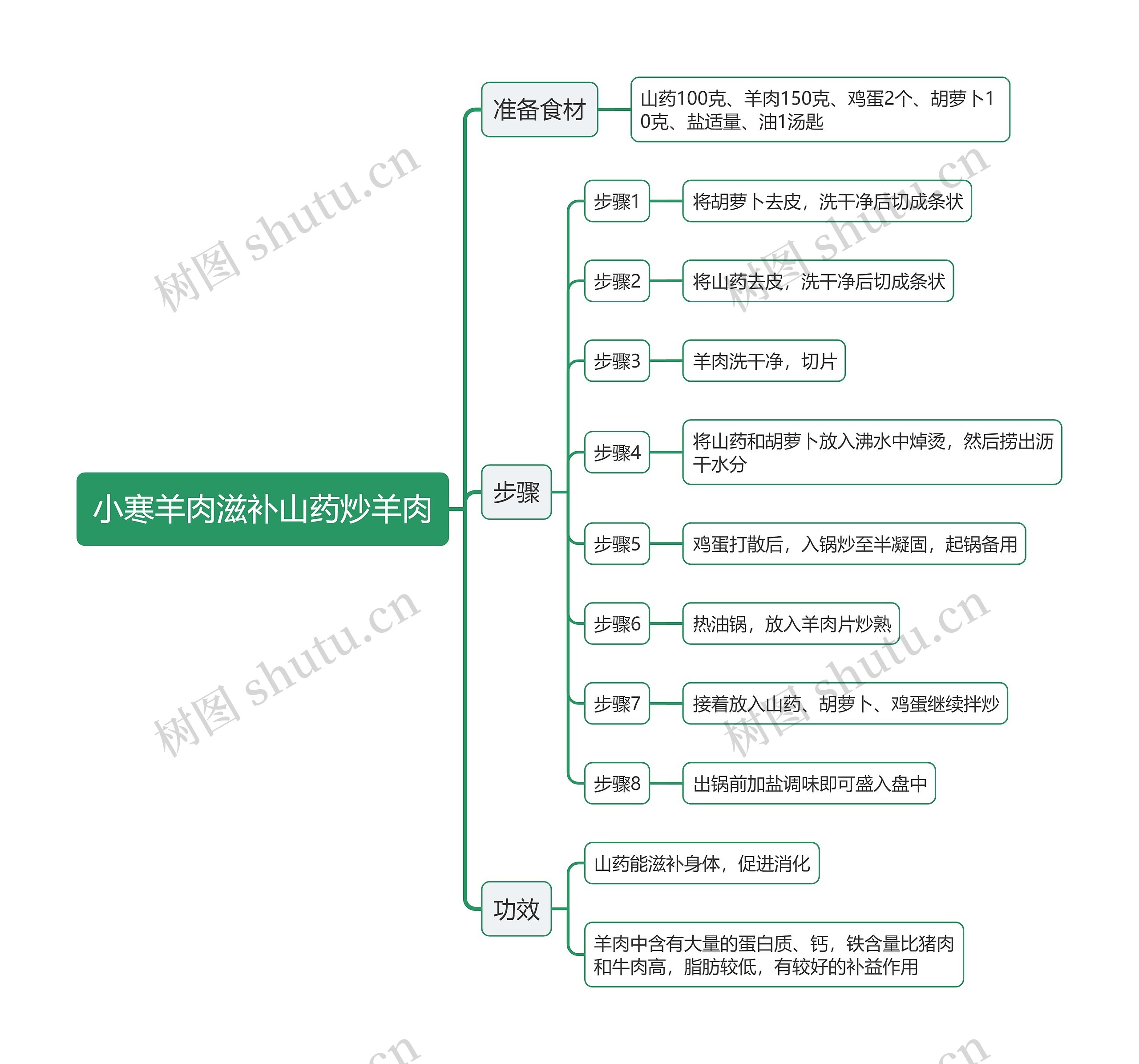 小寒羊肉滋补山药炒羊肉思维导图