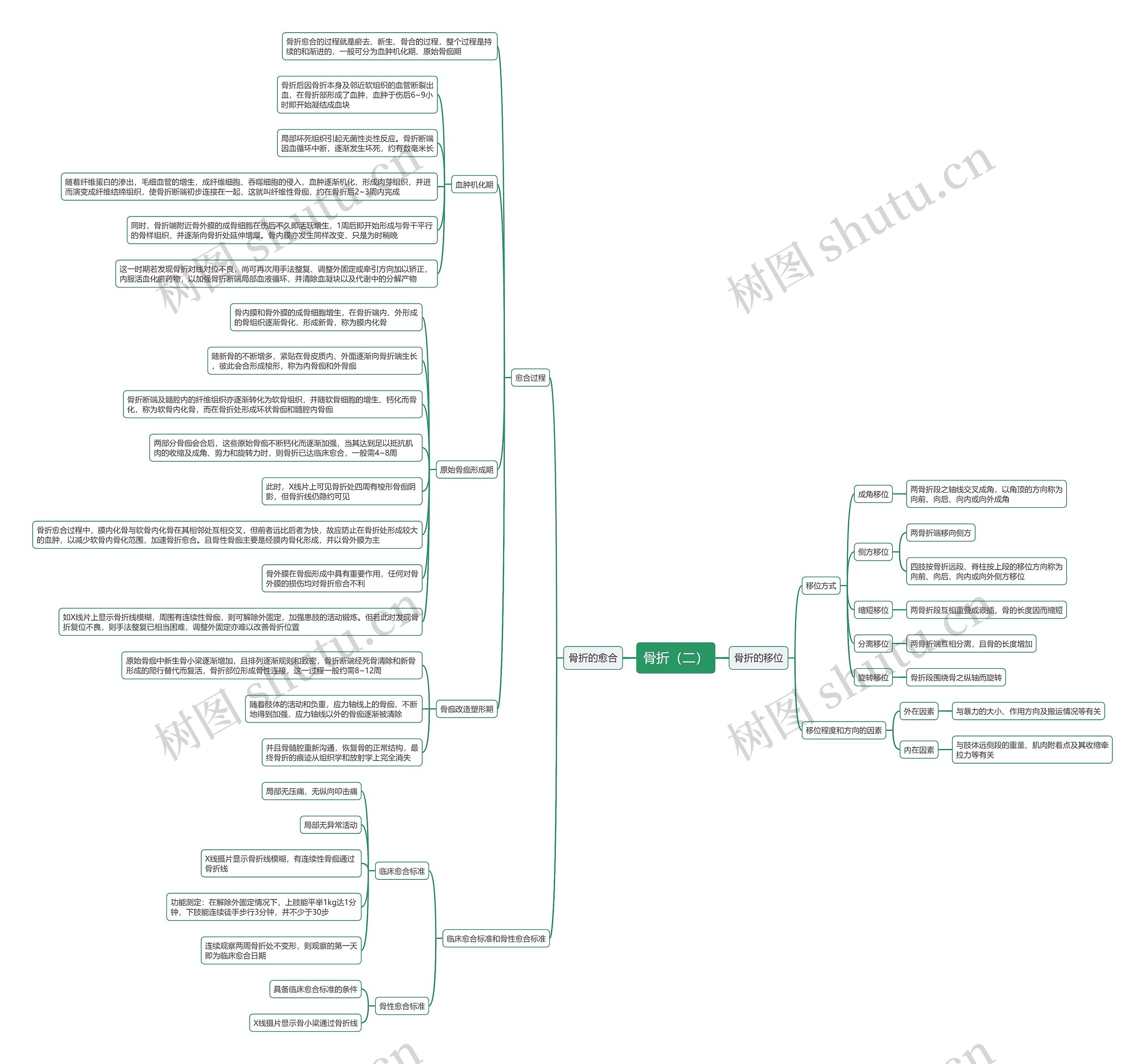 骨折（二）思维导图