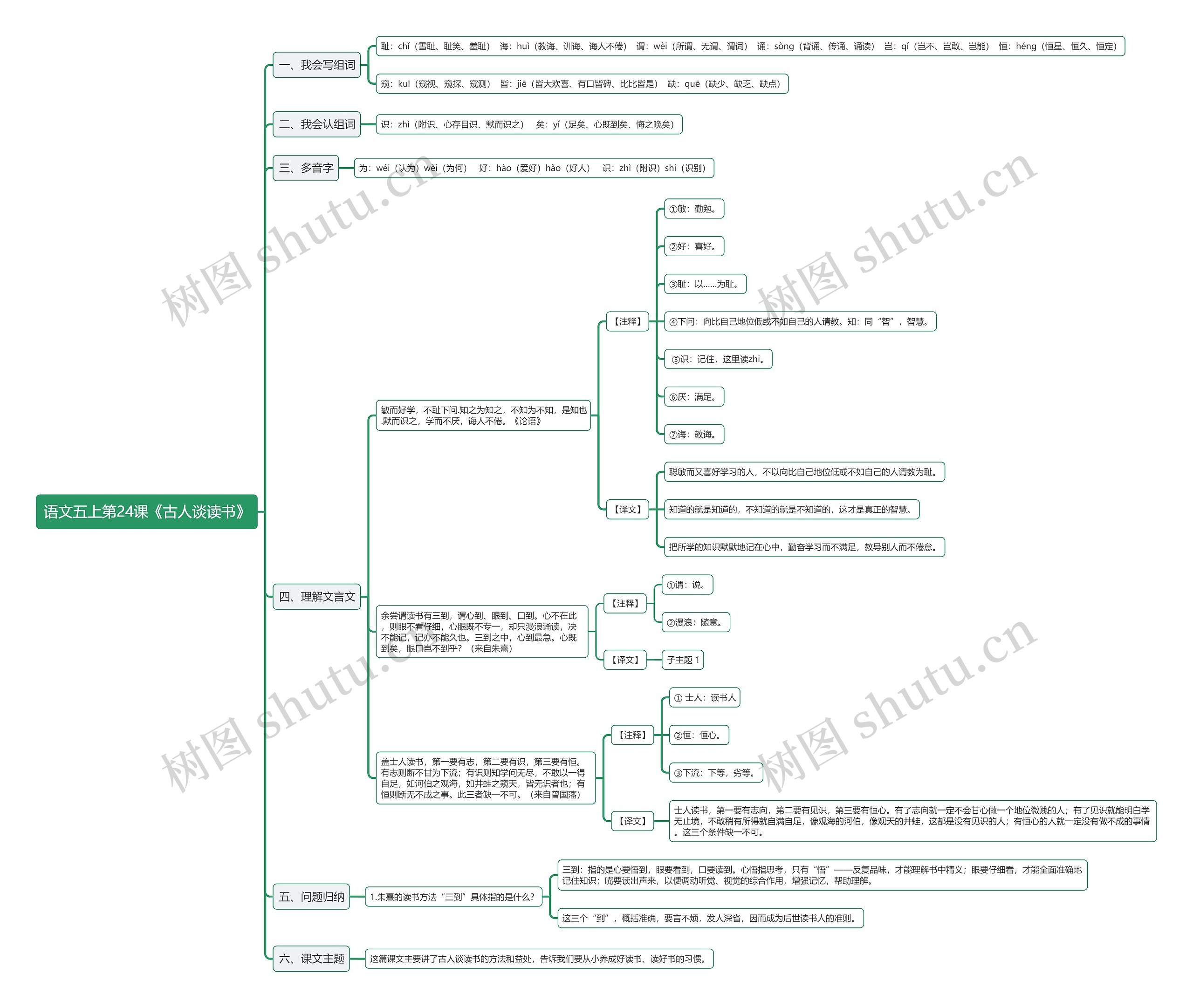 语文五上第24课《古人谈读书》思维导图