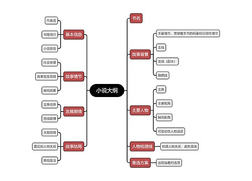 小说大纲思维导图