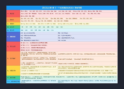 语文四上第5课《一个豆荚里的五粒豆》思维导图