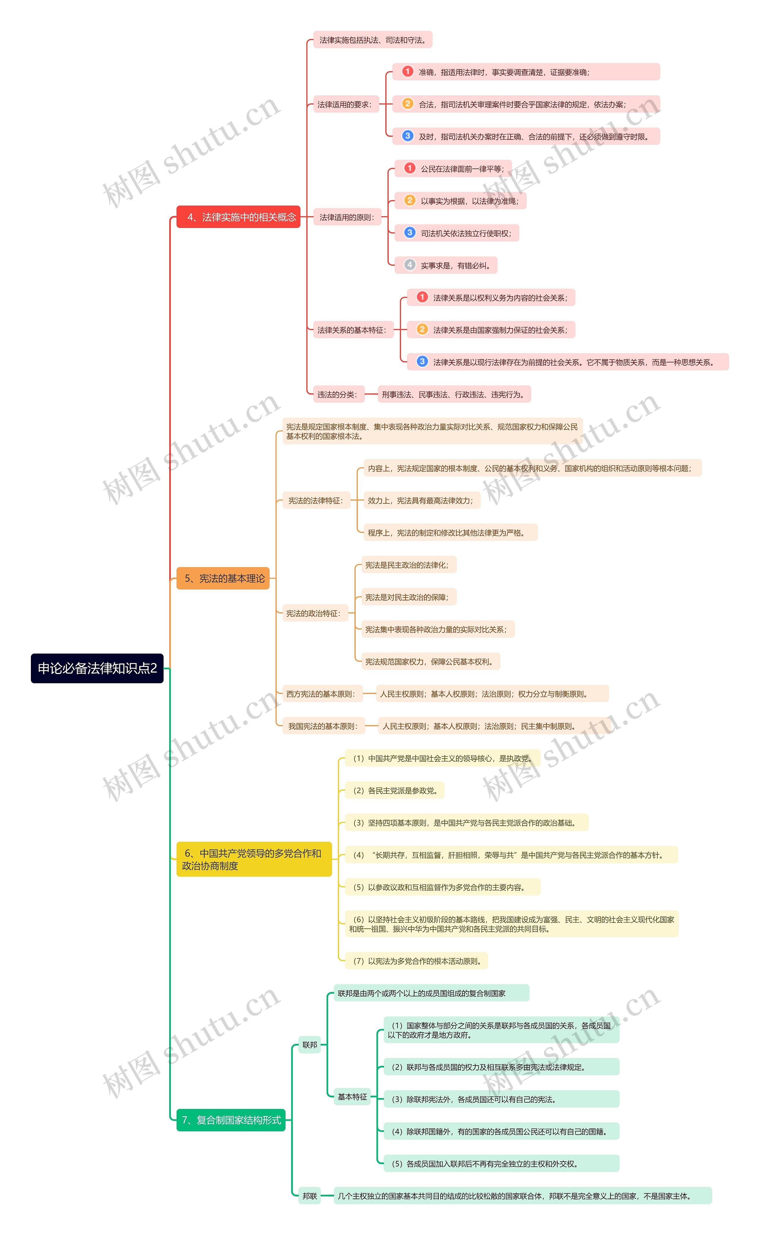 申论必备法律知识点2思维导图