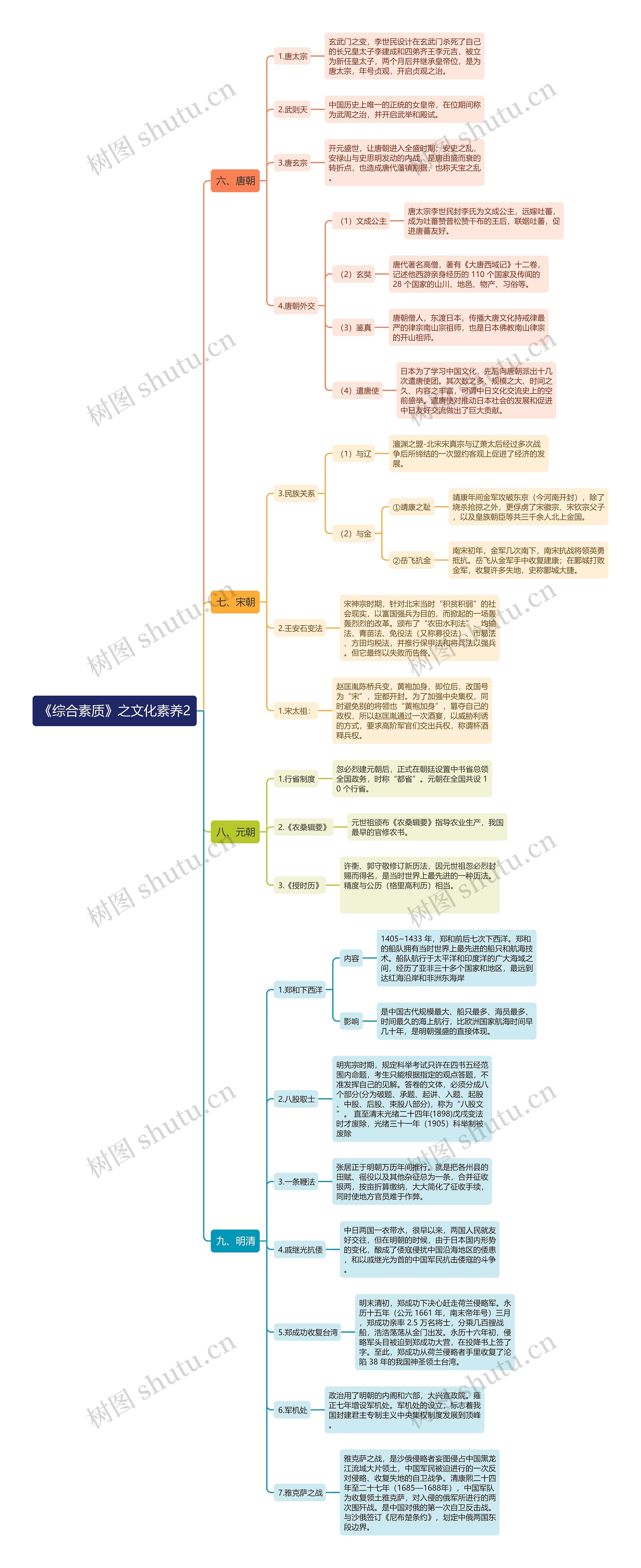 《综合素质》之文化素养2思维导图