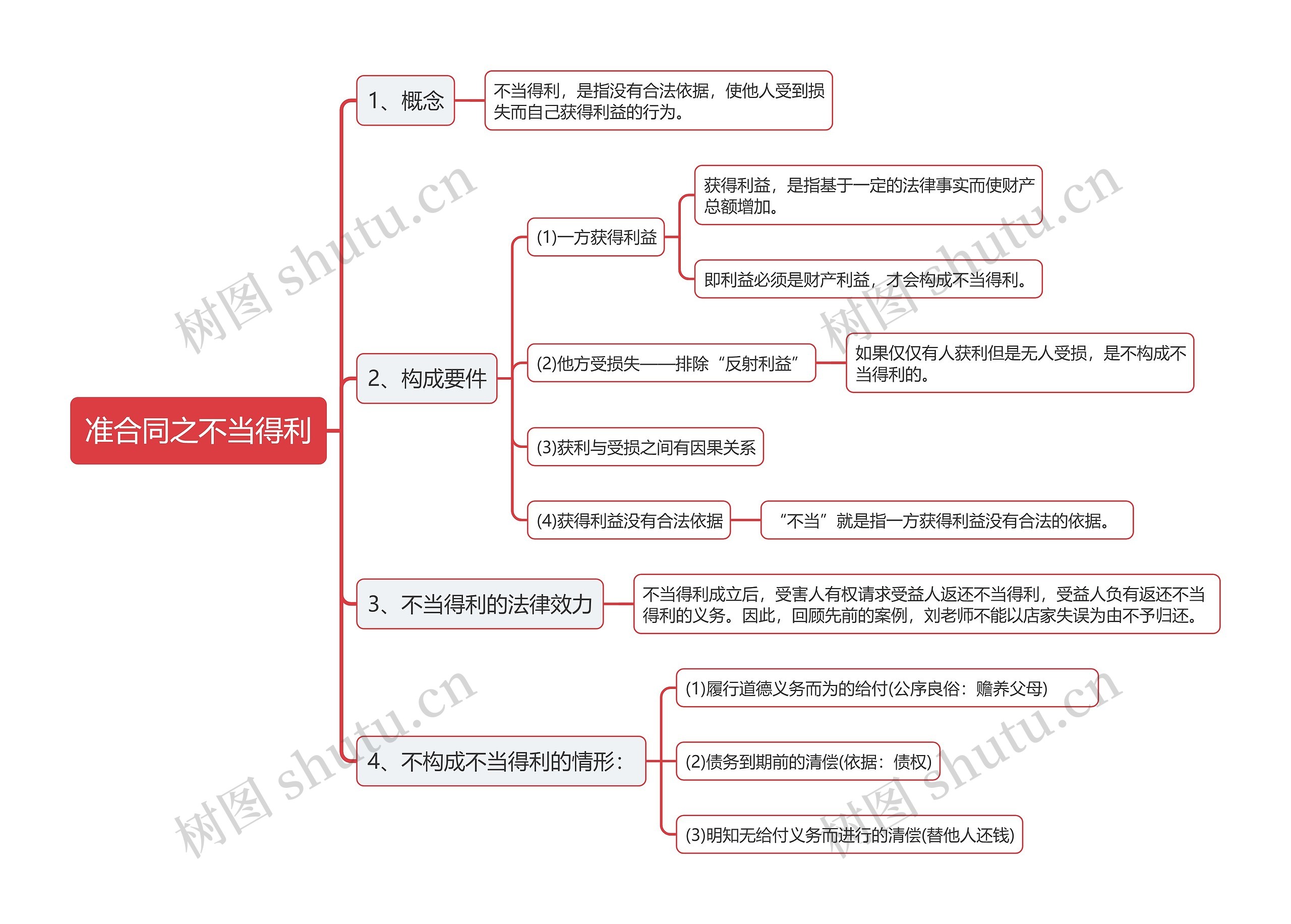 民法典准合同之不当得利思维导图