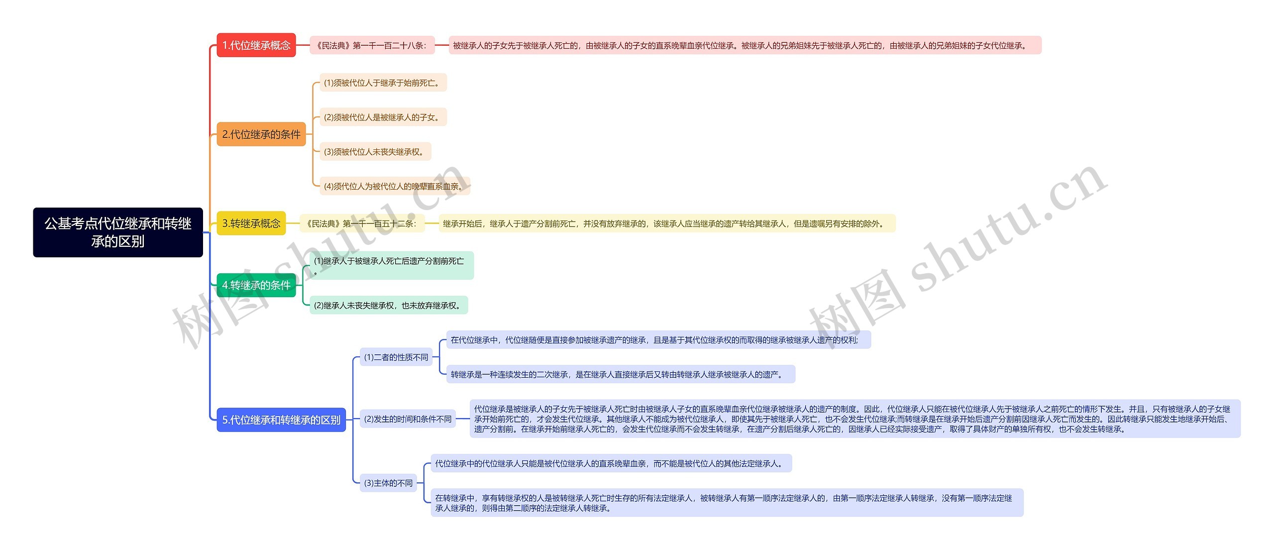 公基考点代位继承和转继承的区别思维导图