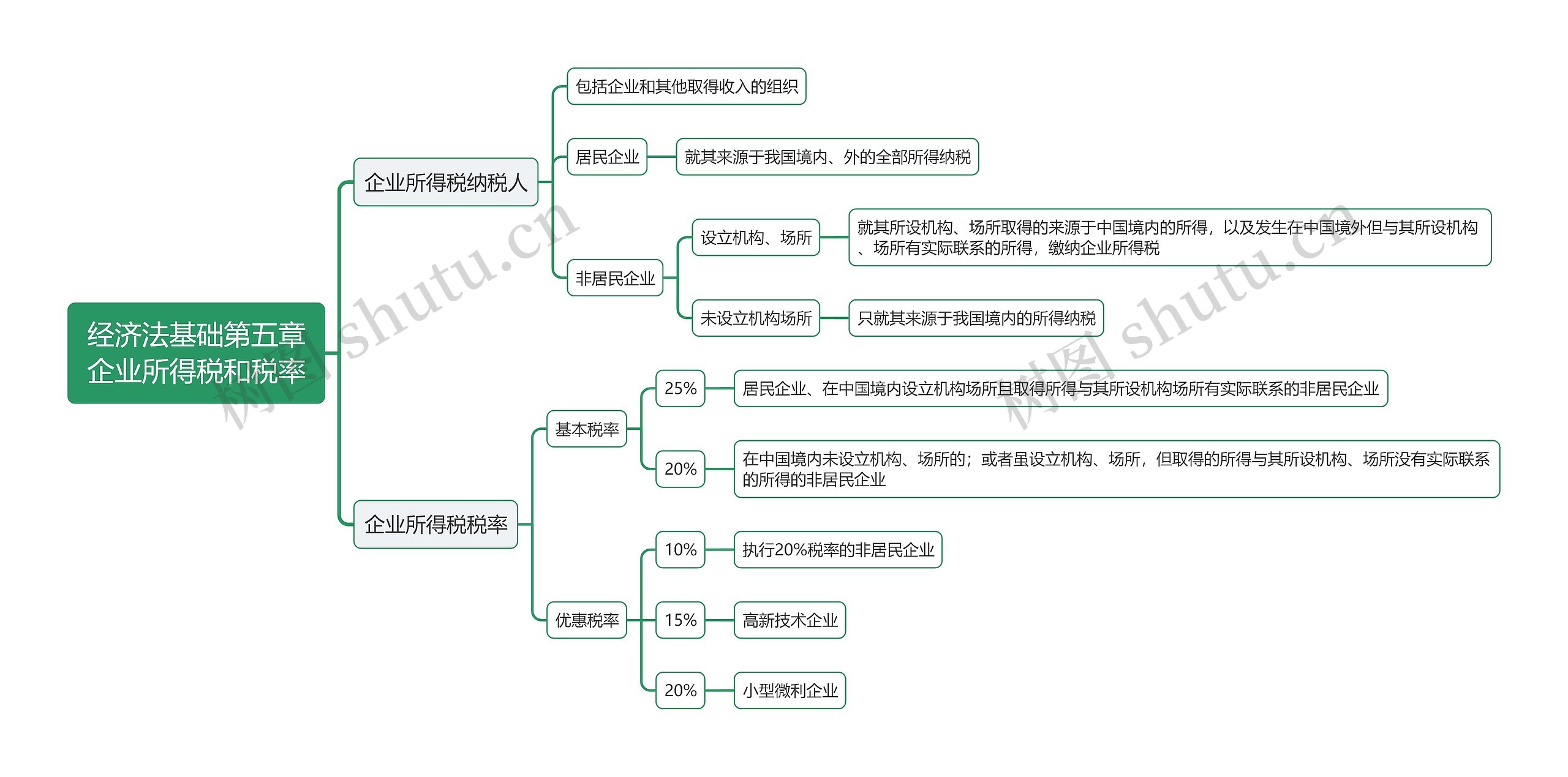 经济法基础第五章企业所得税和税率思维导图