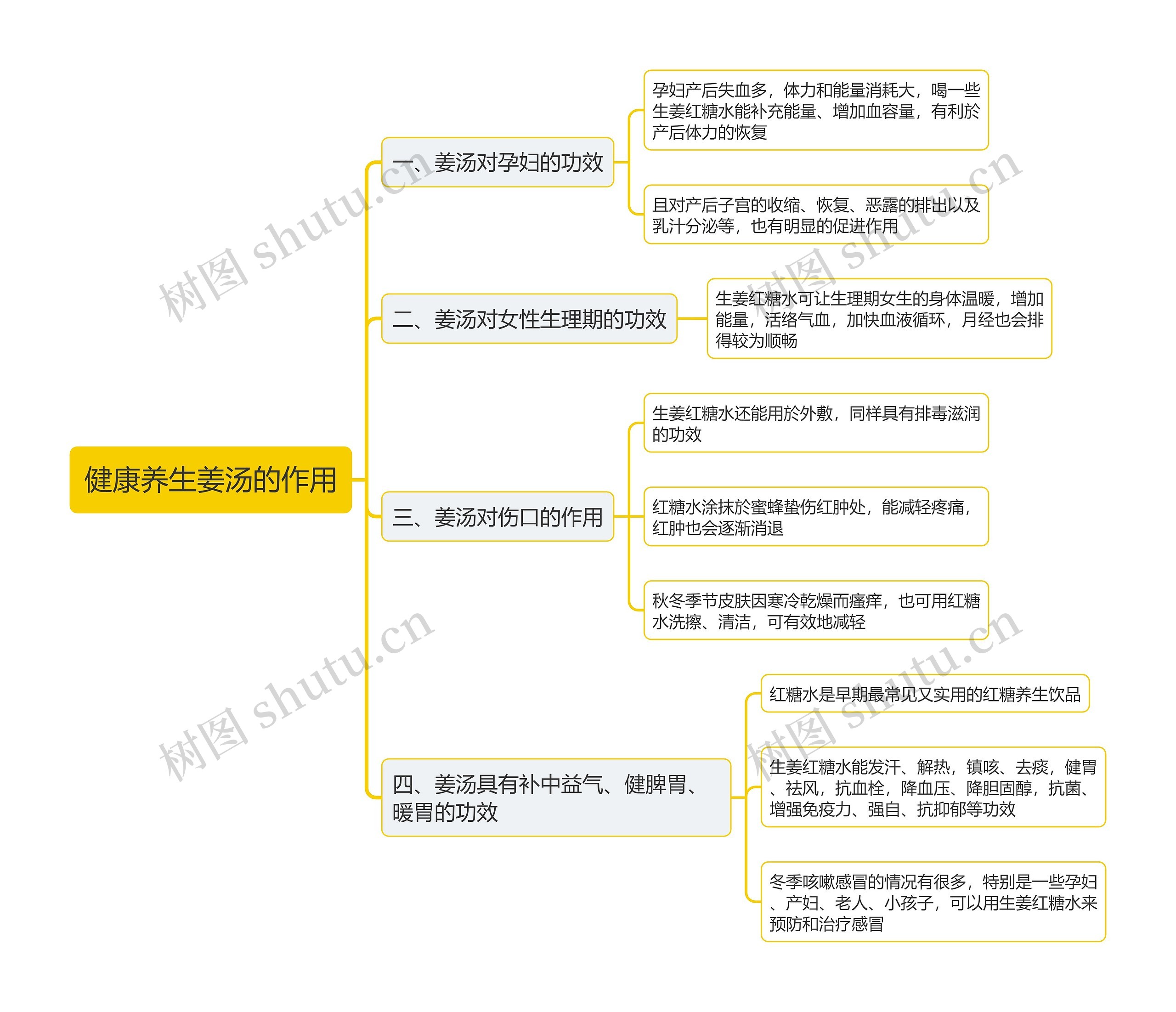 健康养生姜汤的作用思维导图