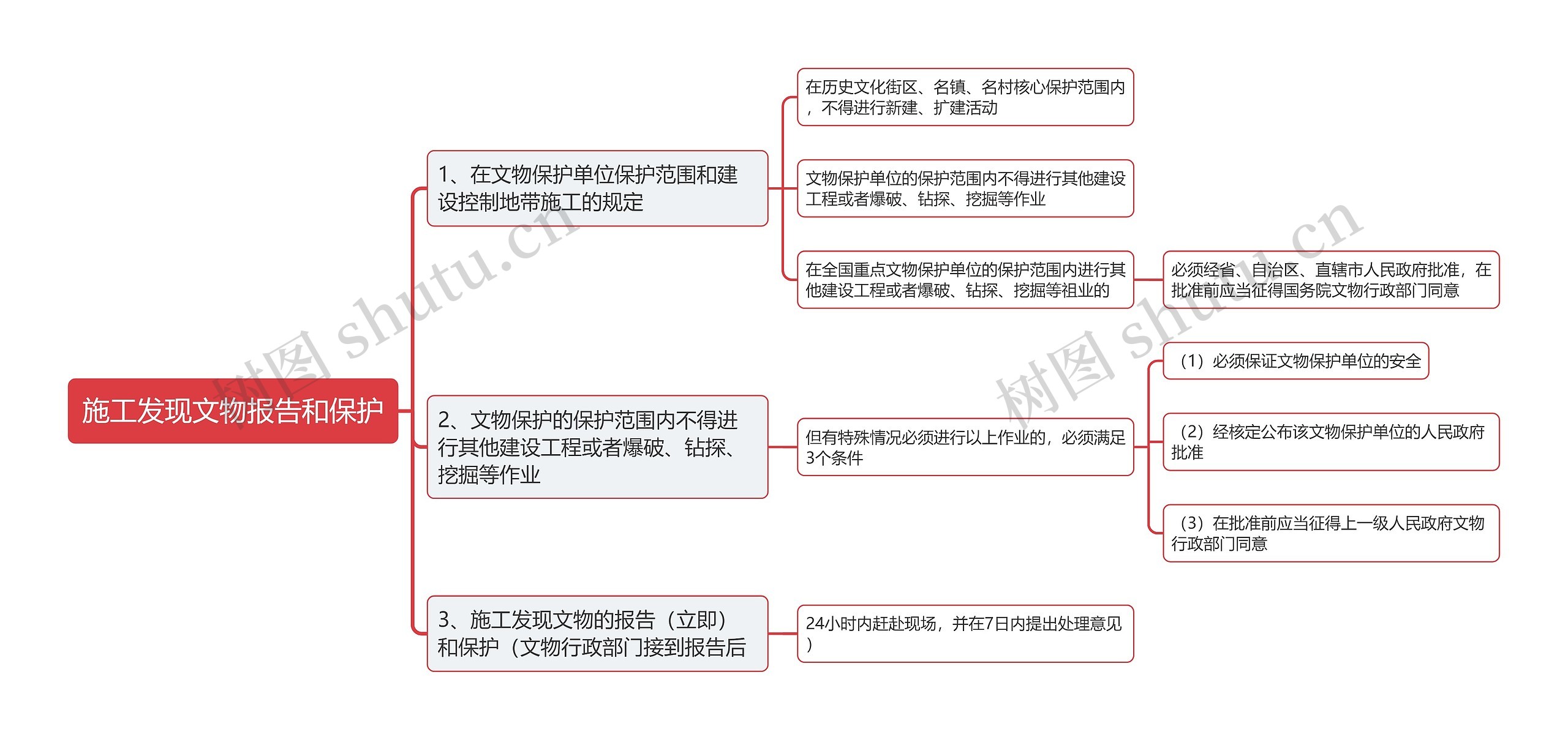 施工发现文物报告和保护思维导图