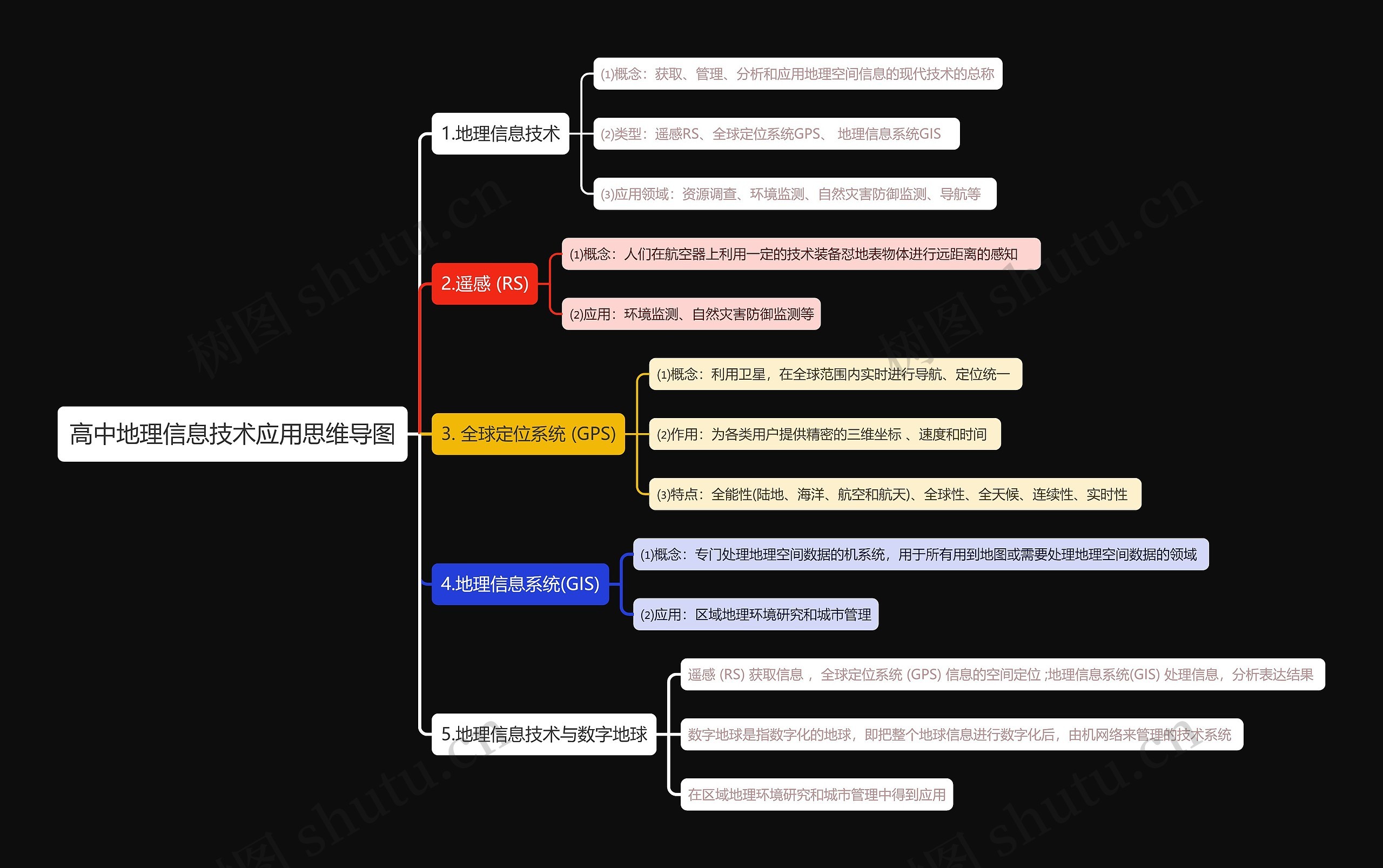 高中地理信息技术应用思维导图