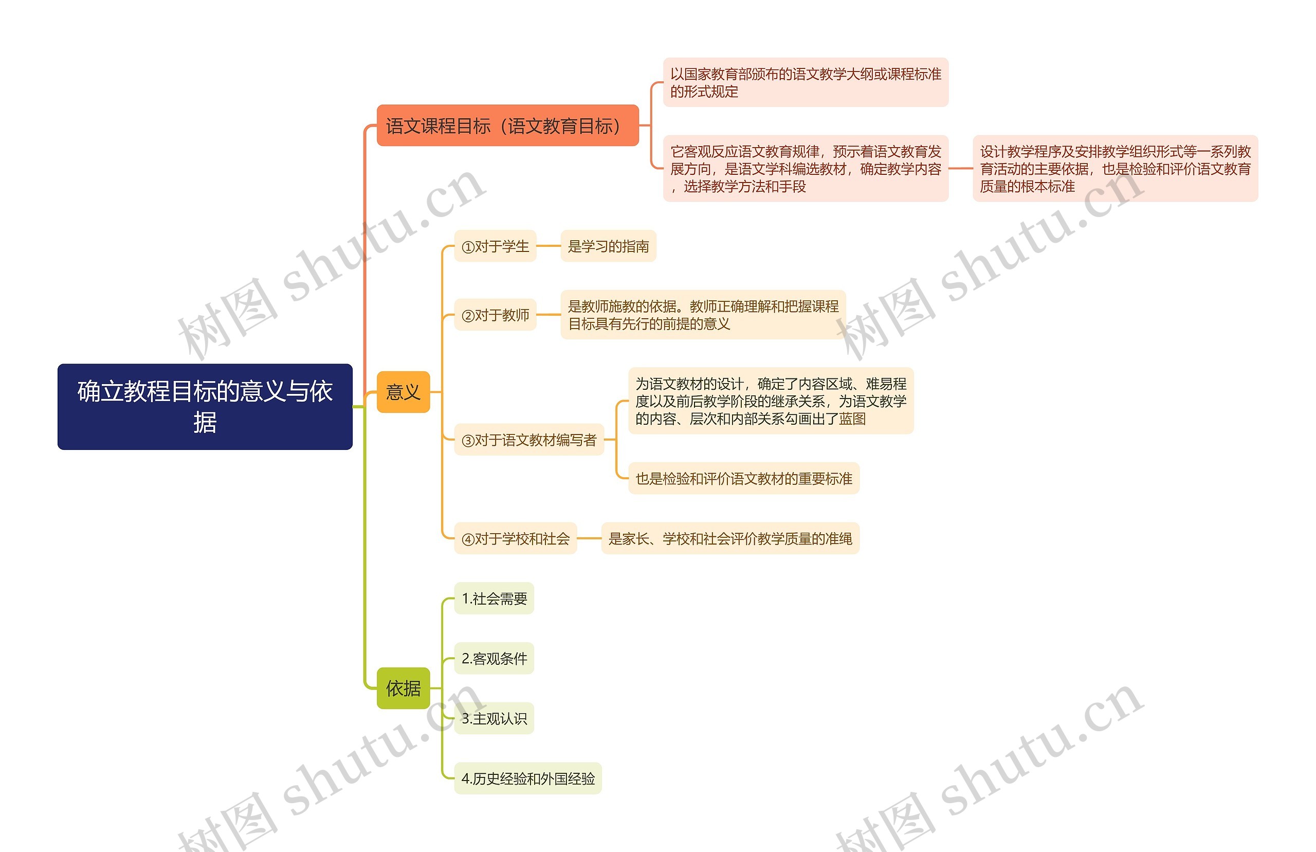 确立教程目标的意义与依据思维导图