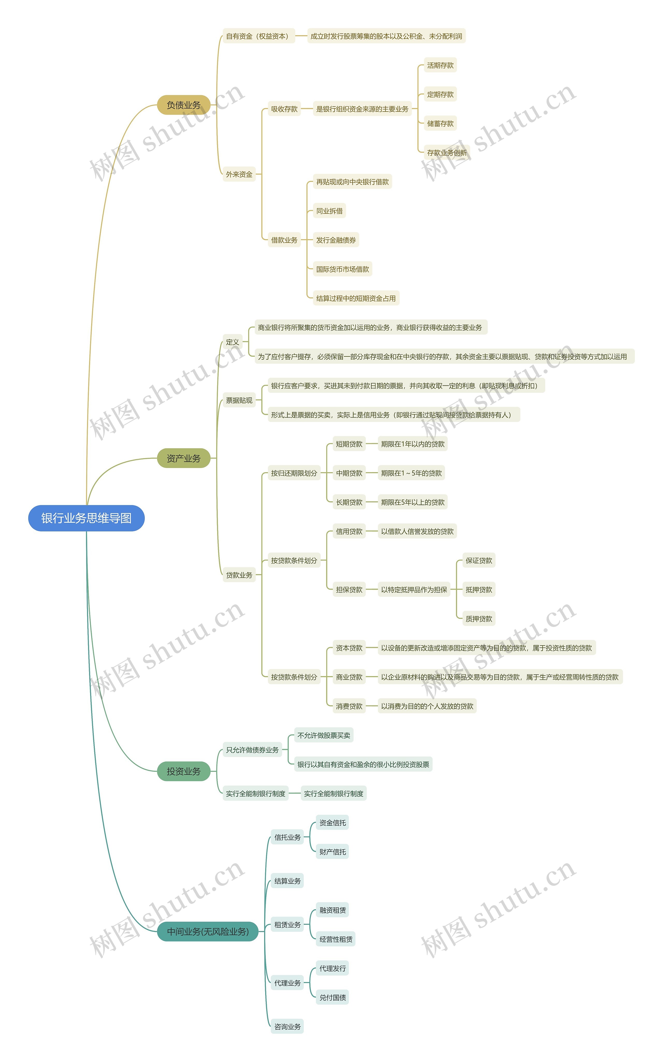 银行业务思维导图