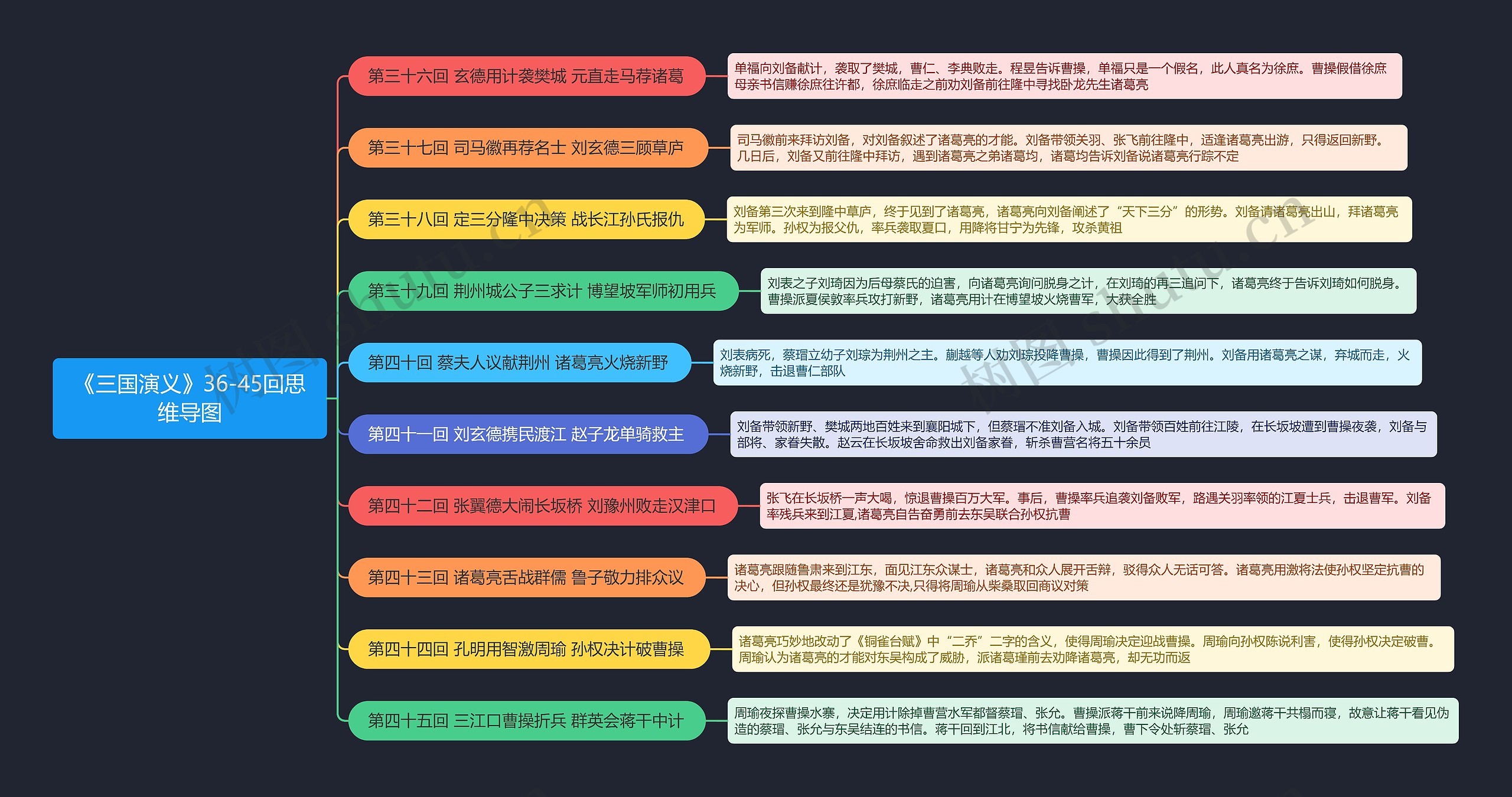 《三国演义》36-45回思维导图