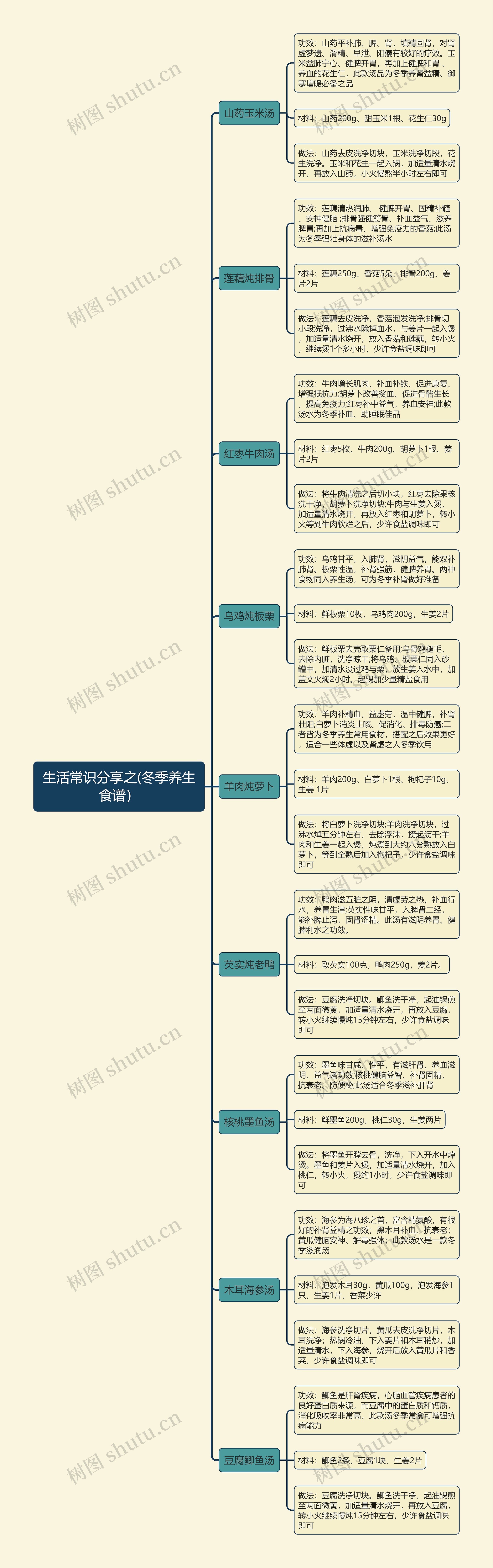 生活常识分享之(冬季养生食谱）