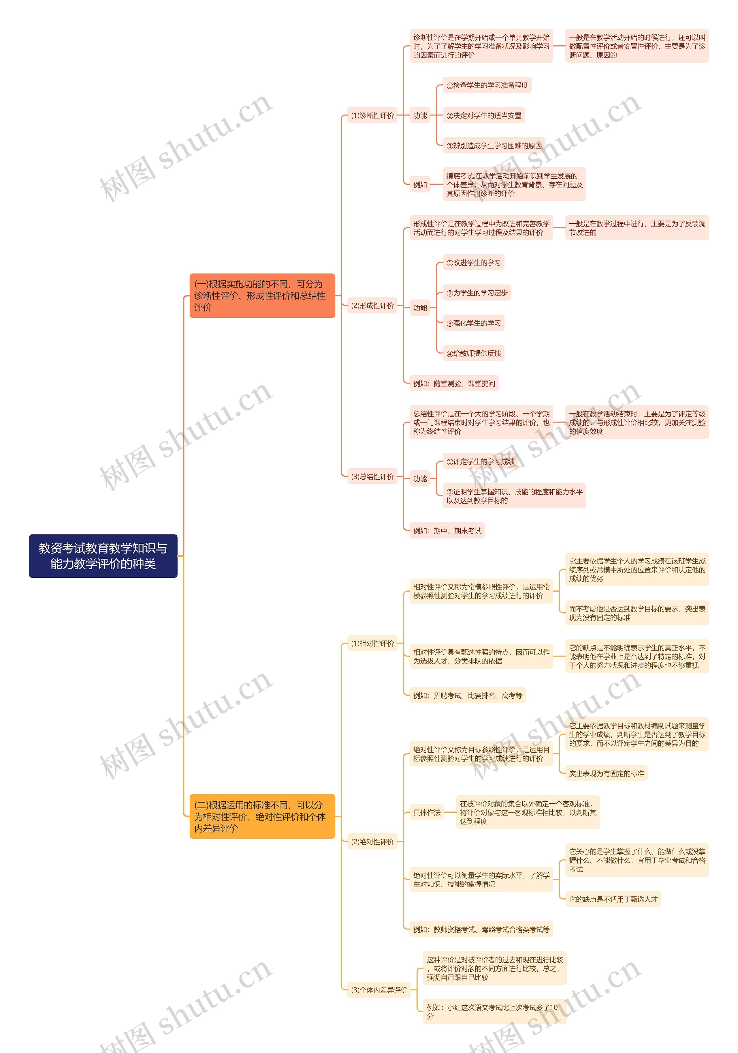 教资考试教育教学知识与能力教学评价的种类思维导图