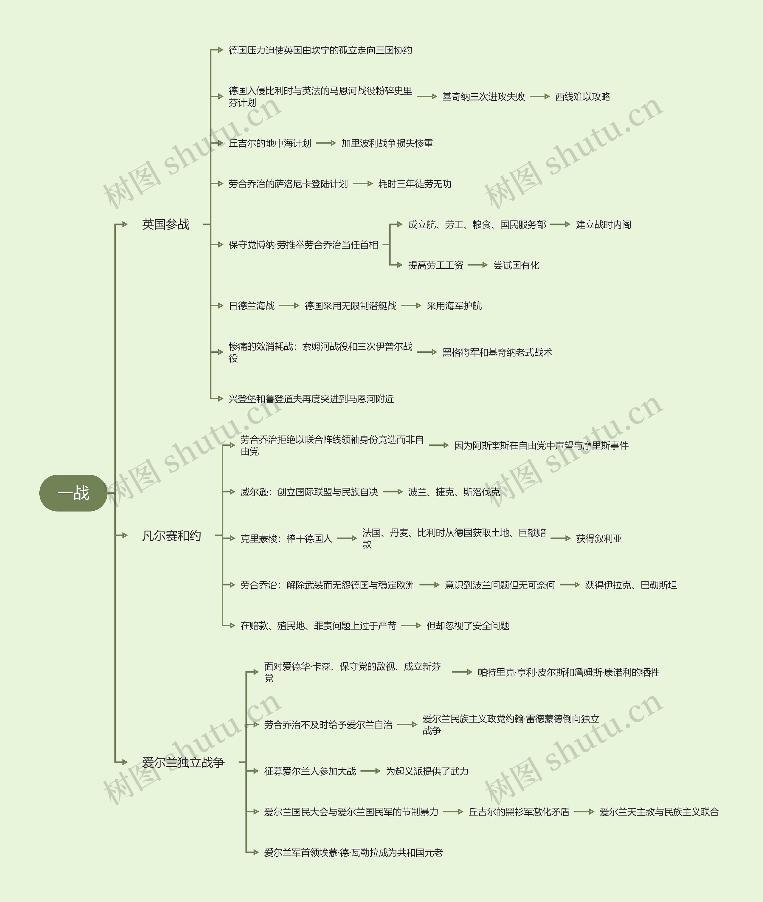 世界史一战思维导图高清图 世界史一战思维导图