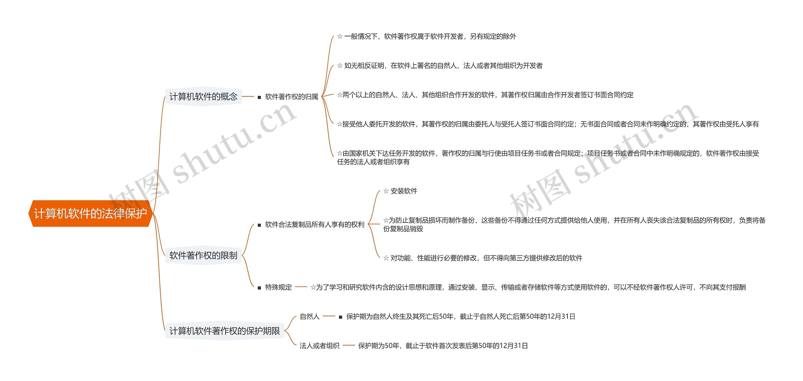 计算机软件的法律保护思维导图