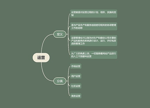 运营定义与分类思维导图