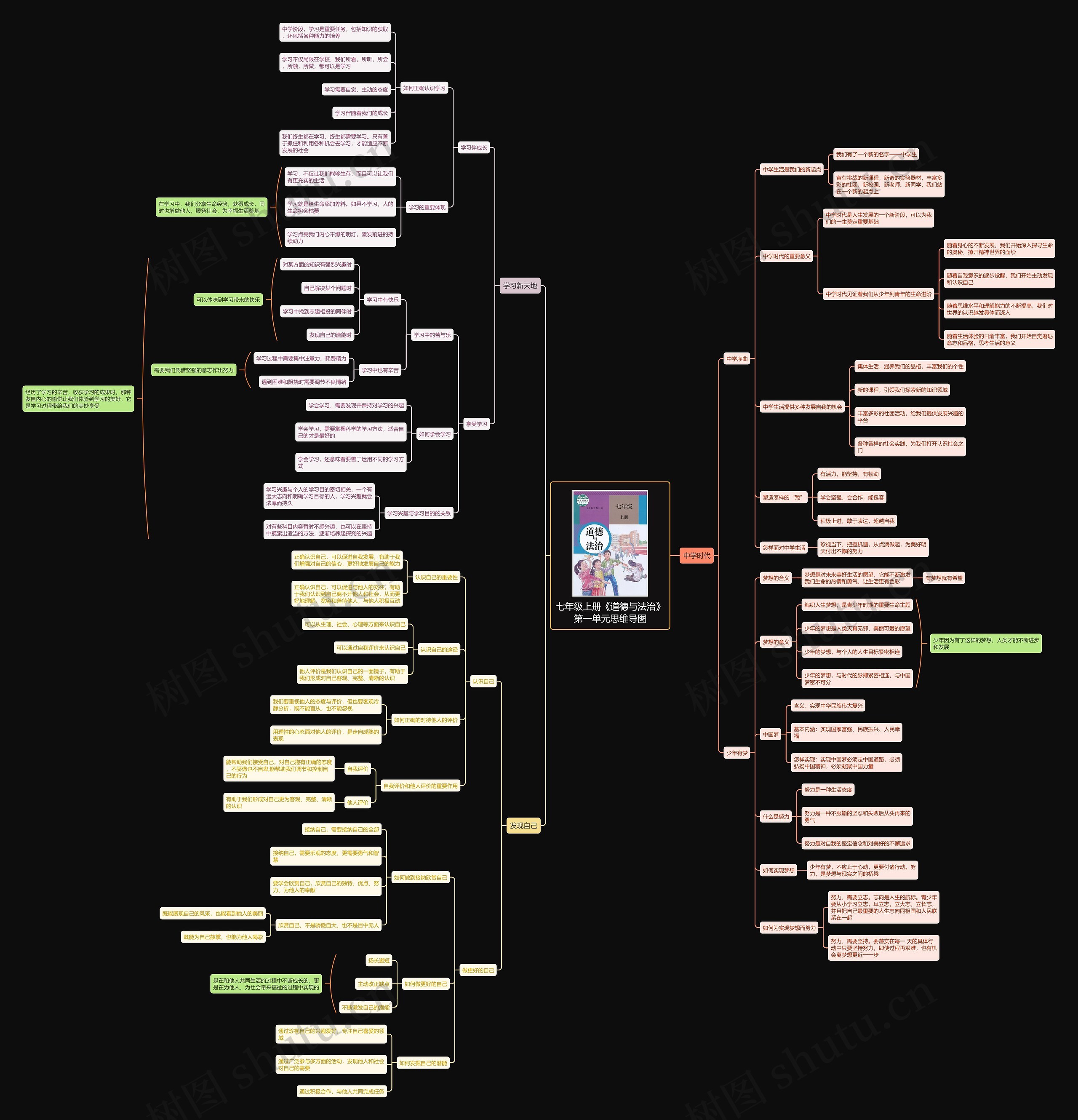 七年级上册《道德与法治》第一单元思维导图高清图 七年级上册《道德与法治》第一单元思维导图
