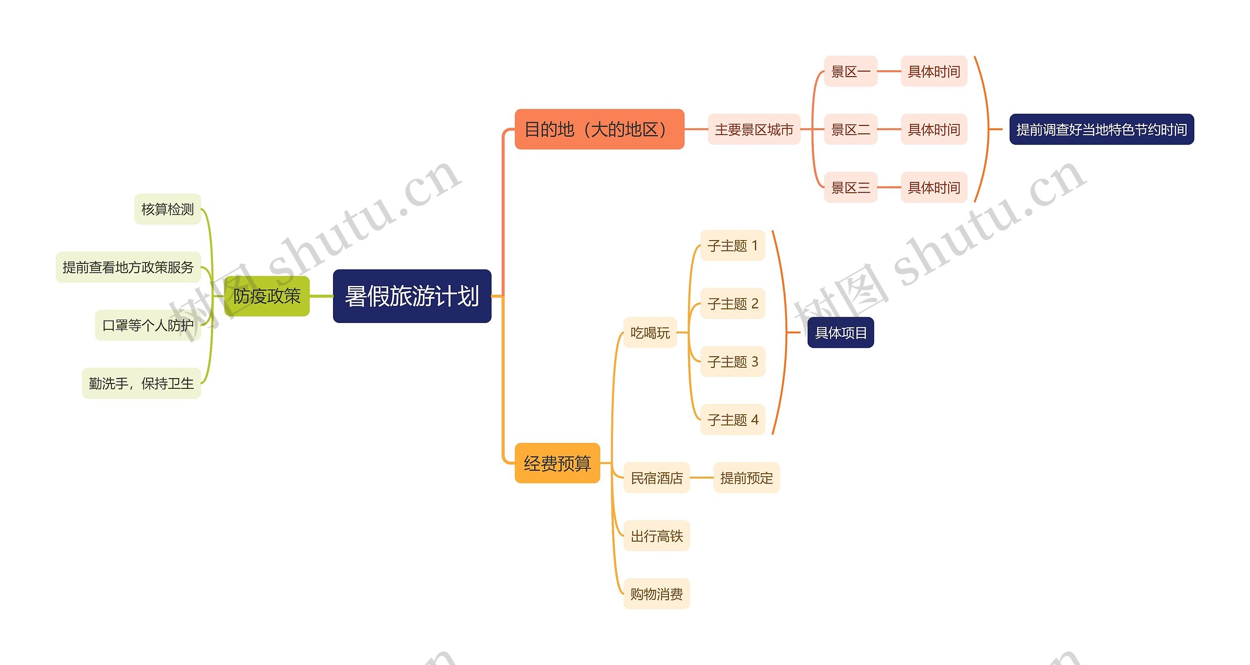 暑假旅游计划思维导图