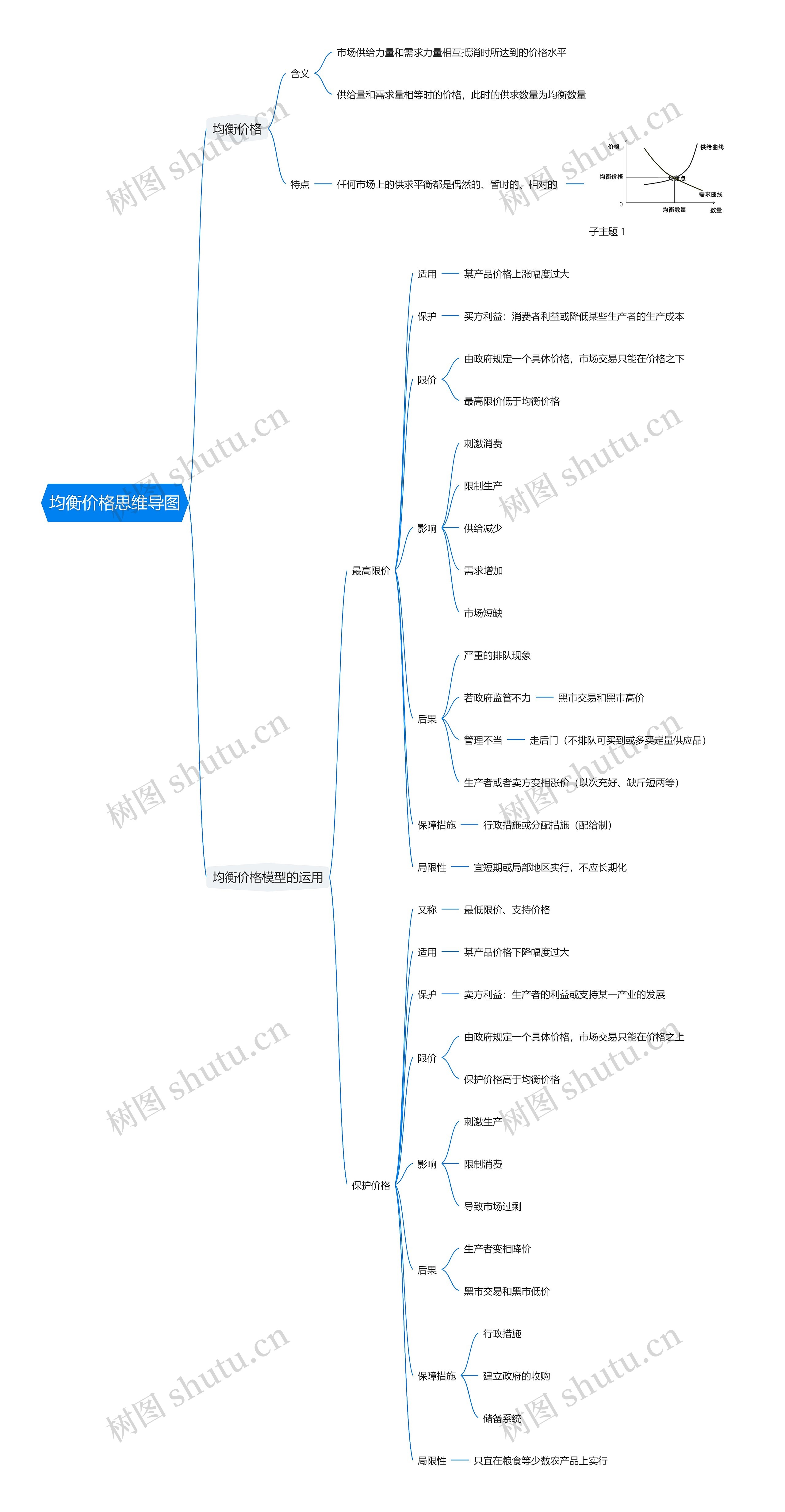 均衡价格思维导图