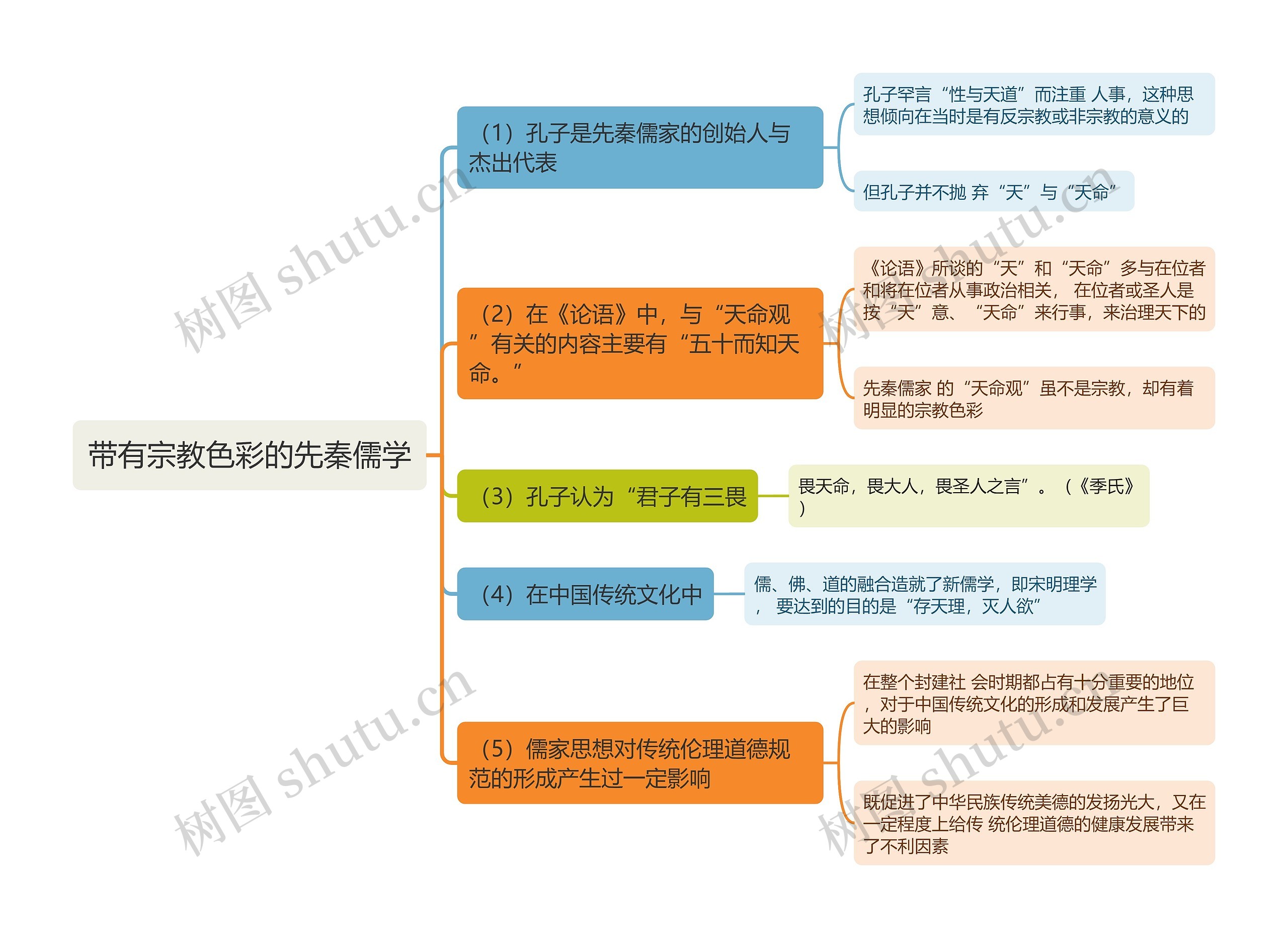 带有宗教色彩的先秦儒学思维导图