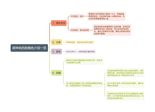 原神纳西妲角色介绍一览思维导图