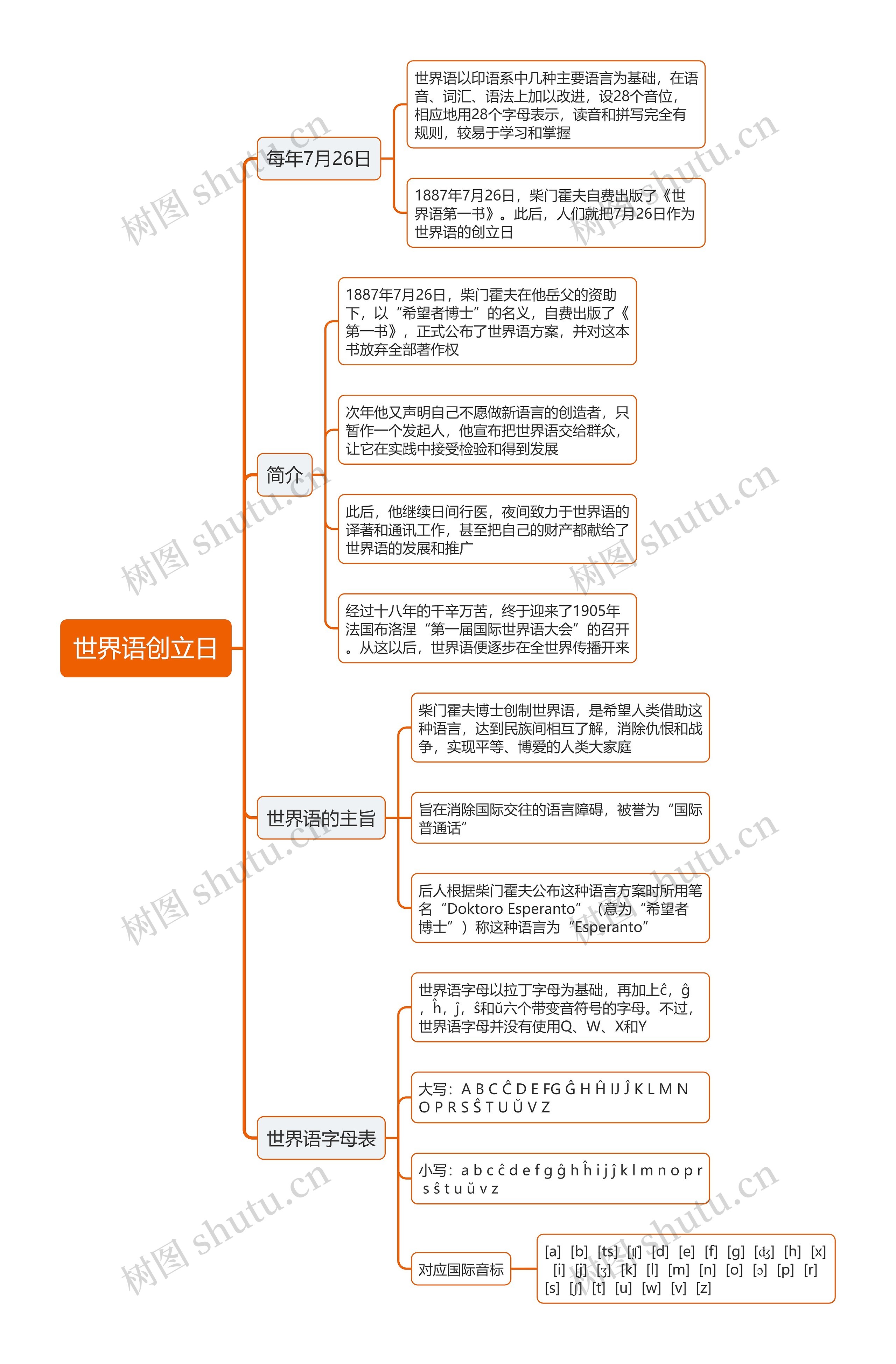 世界语创立日思维导图