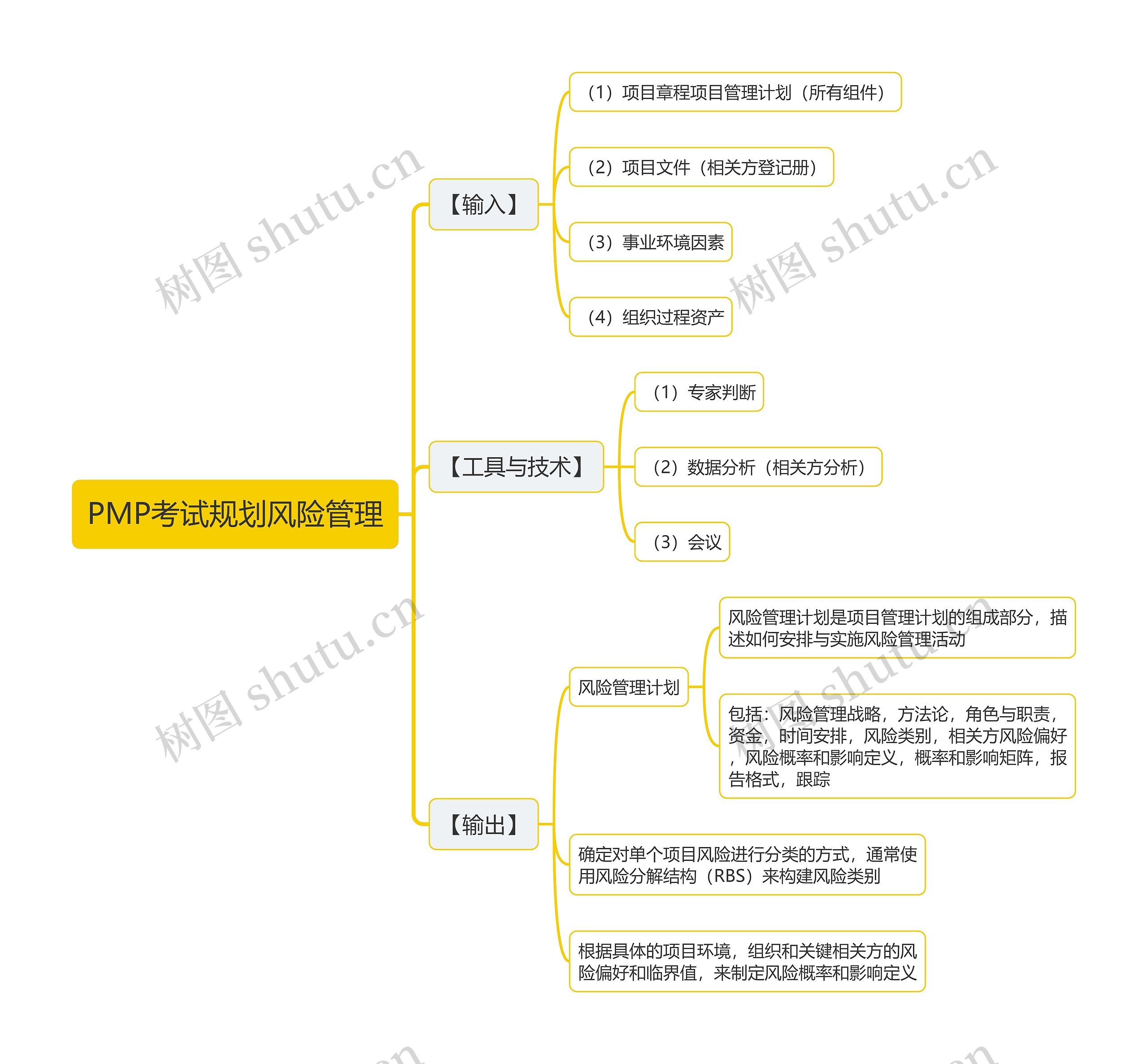 PMP考试规划风险管理思维导图