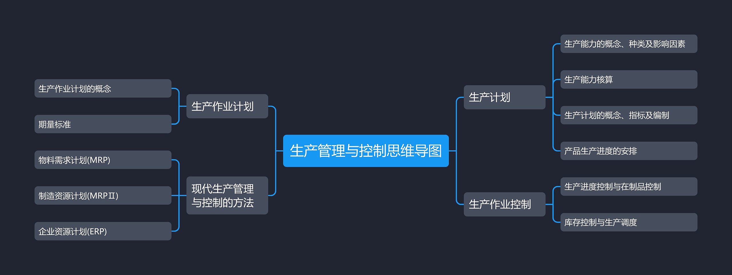 生产管理与控制思维导图