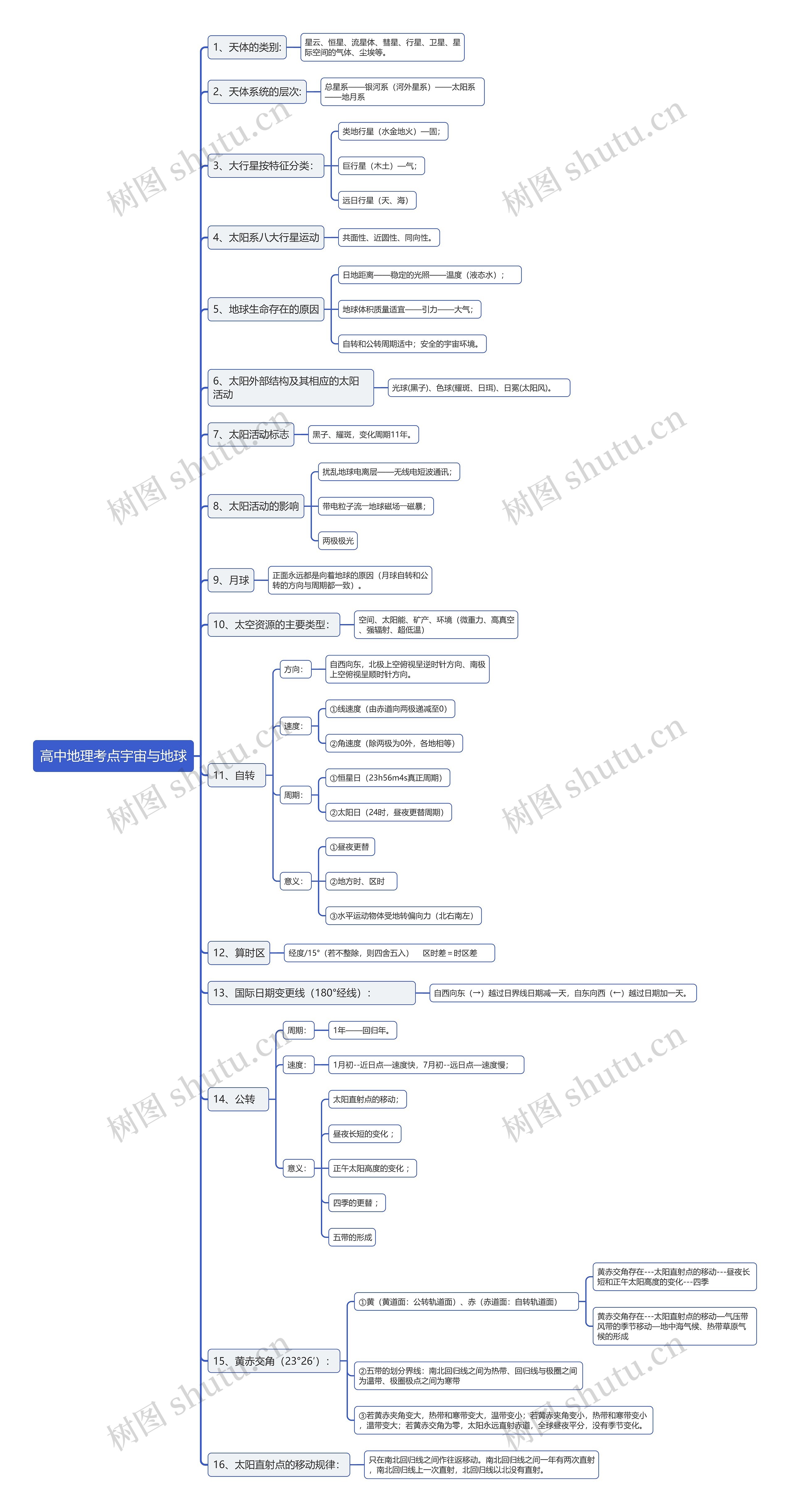 高中地理宇宙与地球思维导图