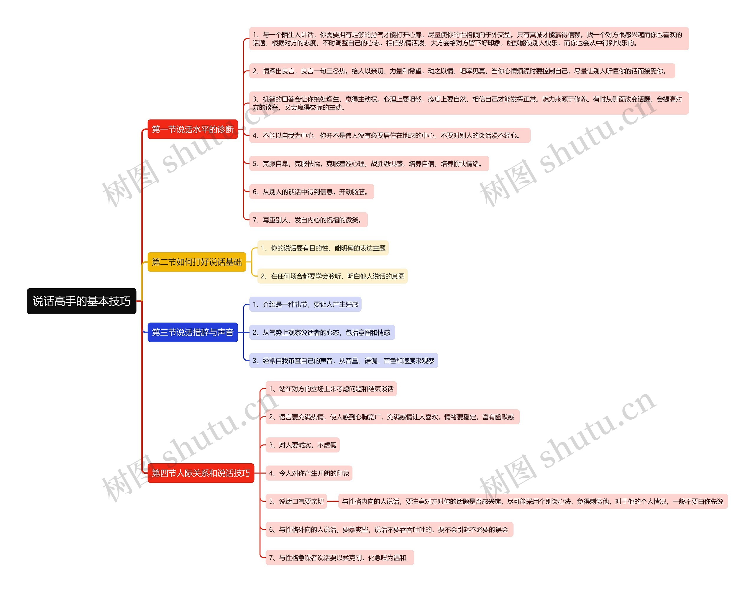 说话高手的基本技巧思维导图