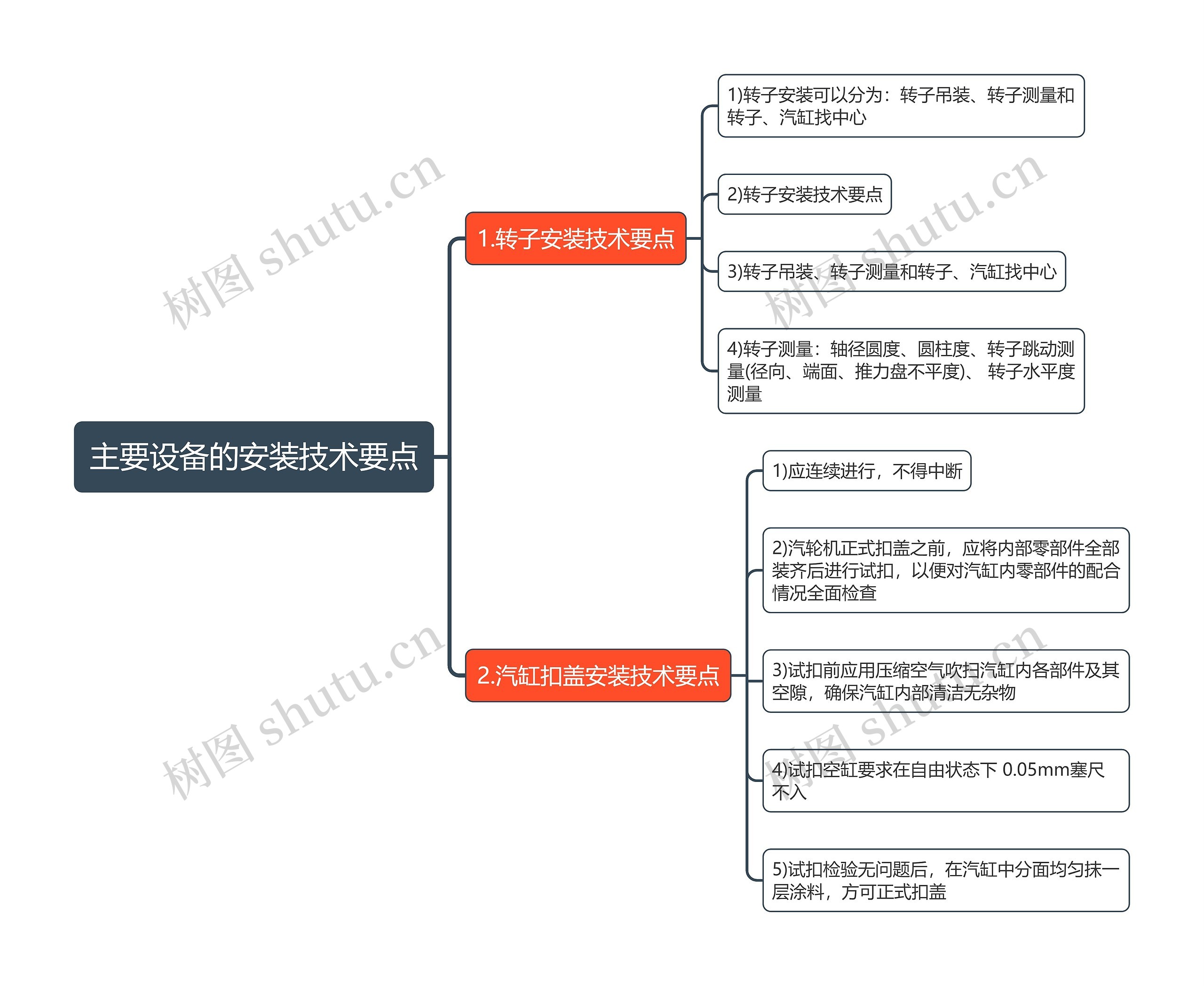 主要设备的安装技术要点思维导图