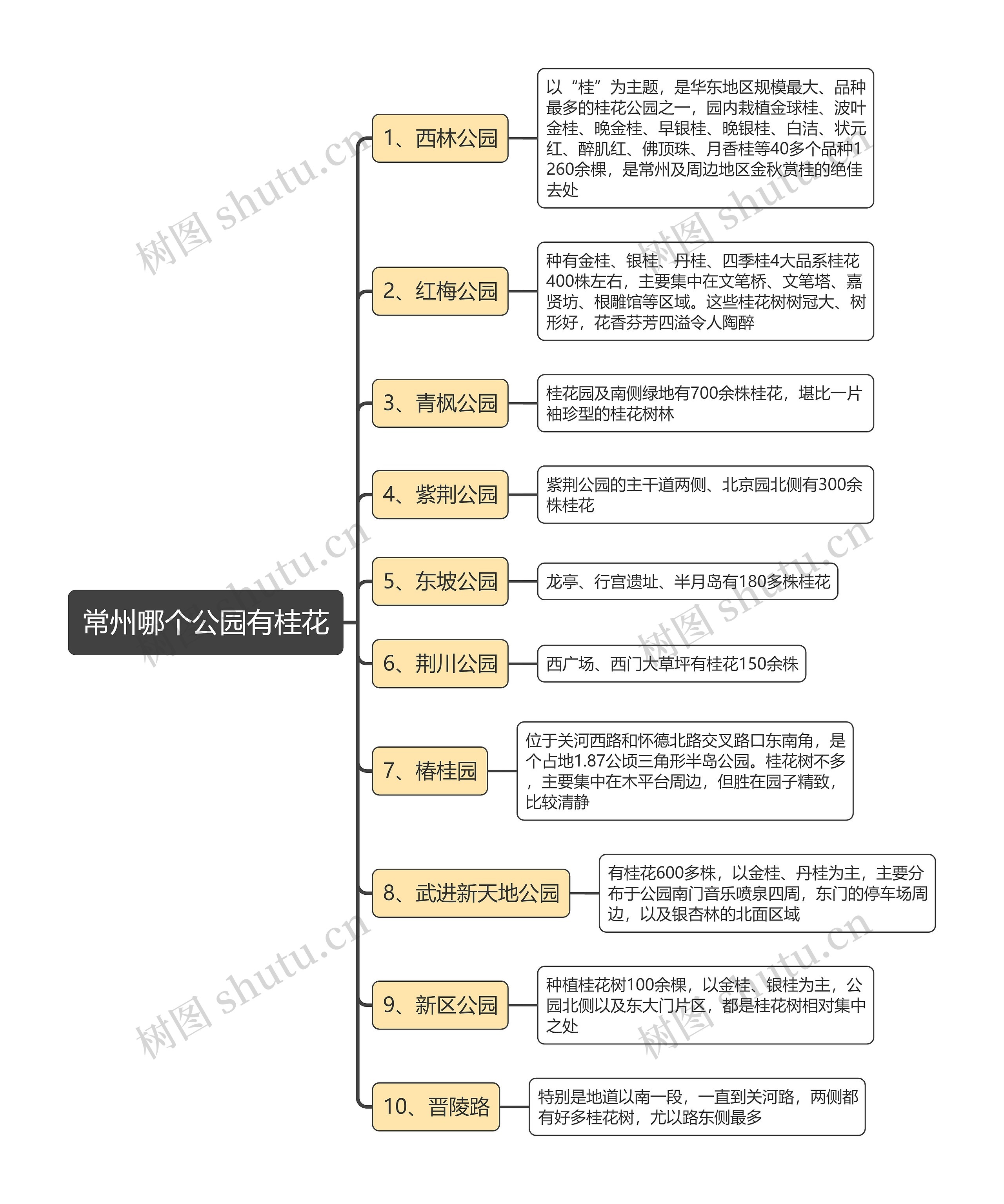 常州哪个公园有桂花思维导图