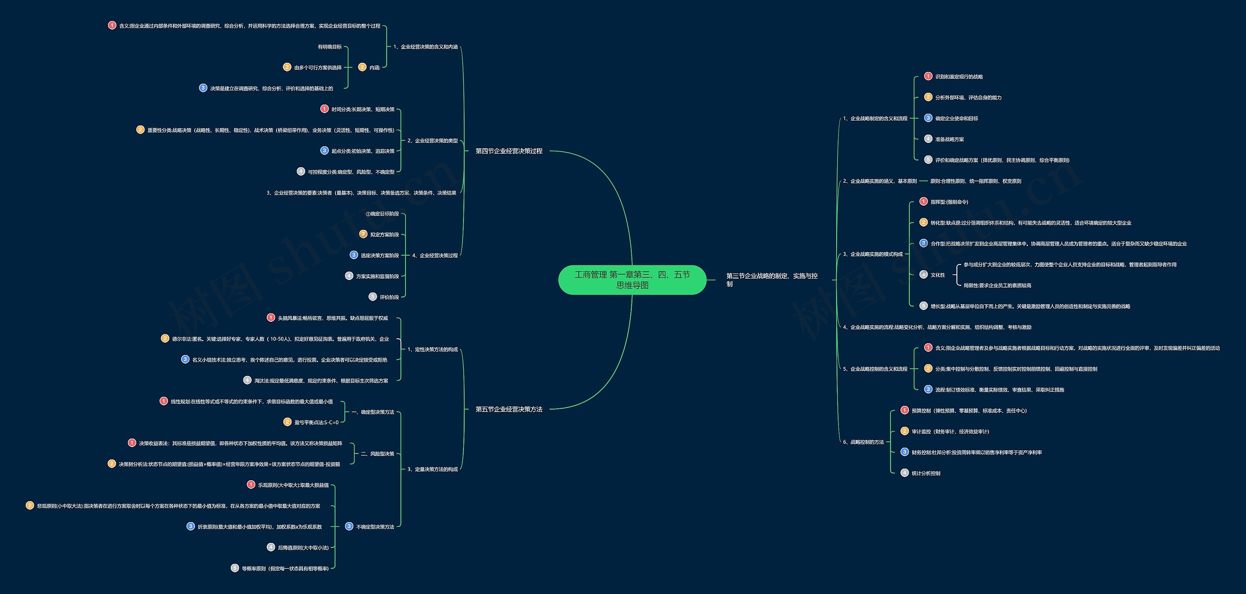 工商管理 第一章第三、四、五节思维导图